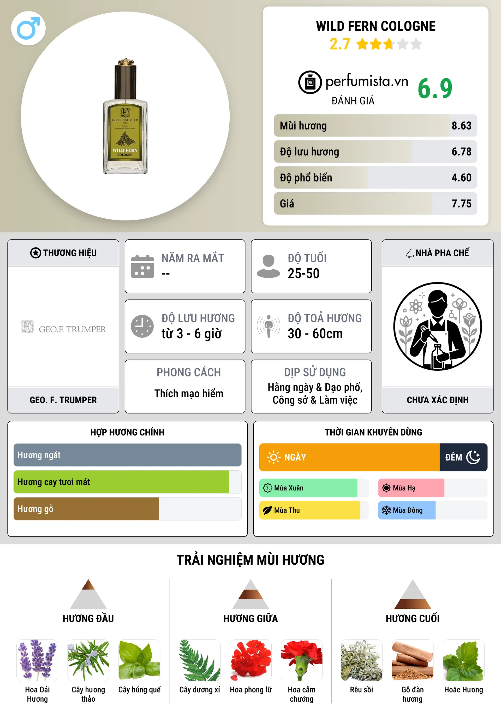 Thông tin chi tiết Wild Fern Cologne