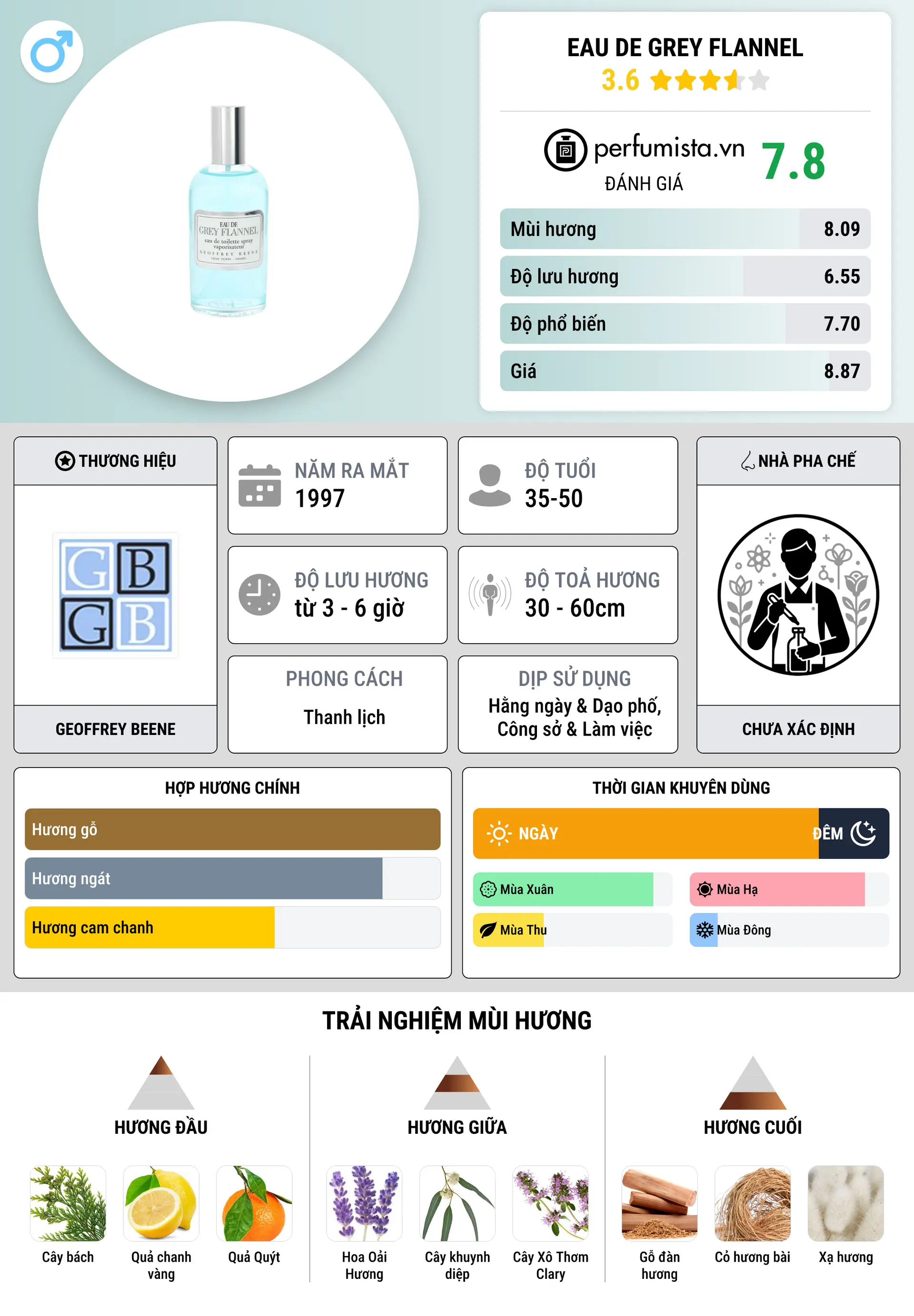 Thông tin chi tiết Eau de Grey Flannel