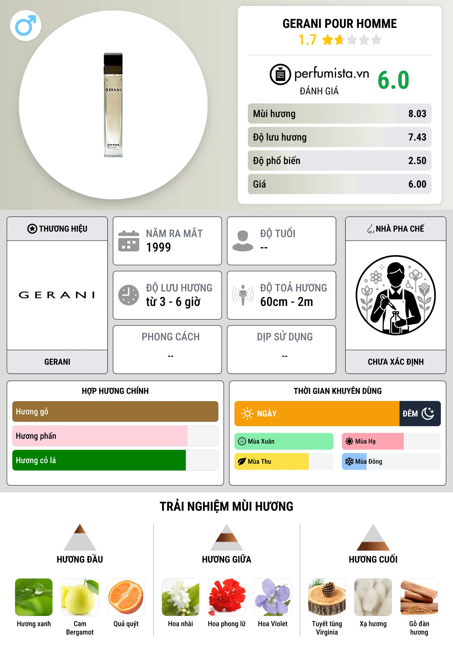 Thông tin chi tiết Gerani Pour Homme