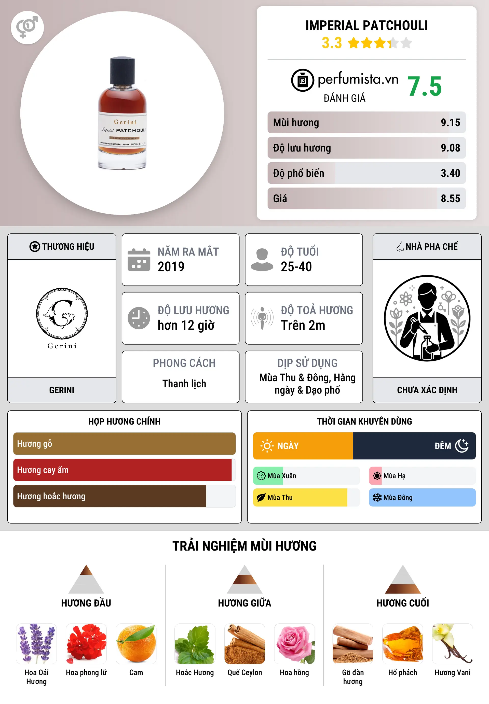 Thông tin chi tiết Imperial Patchouli