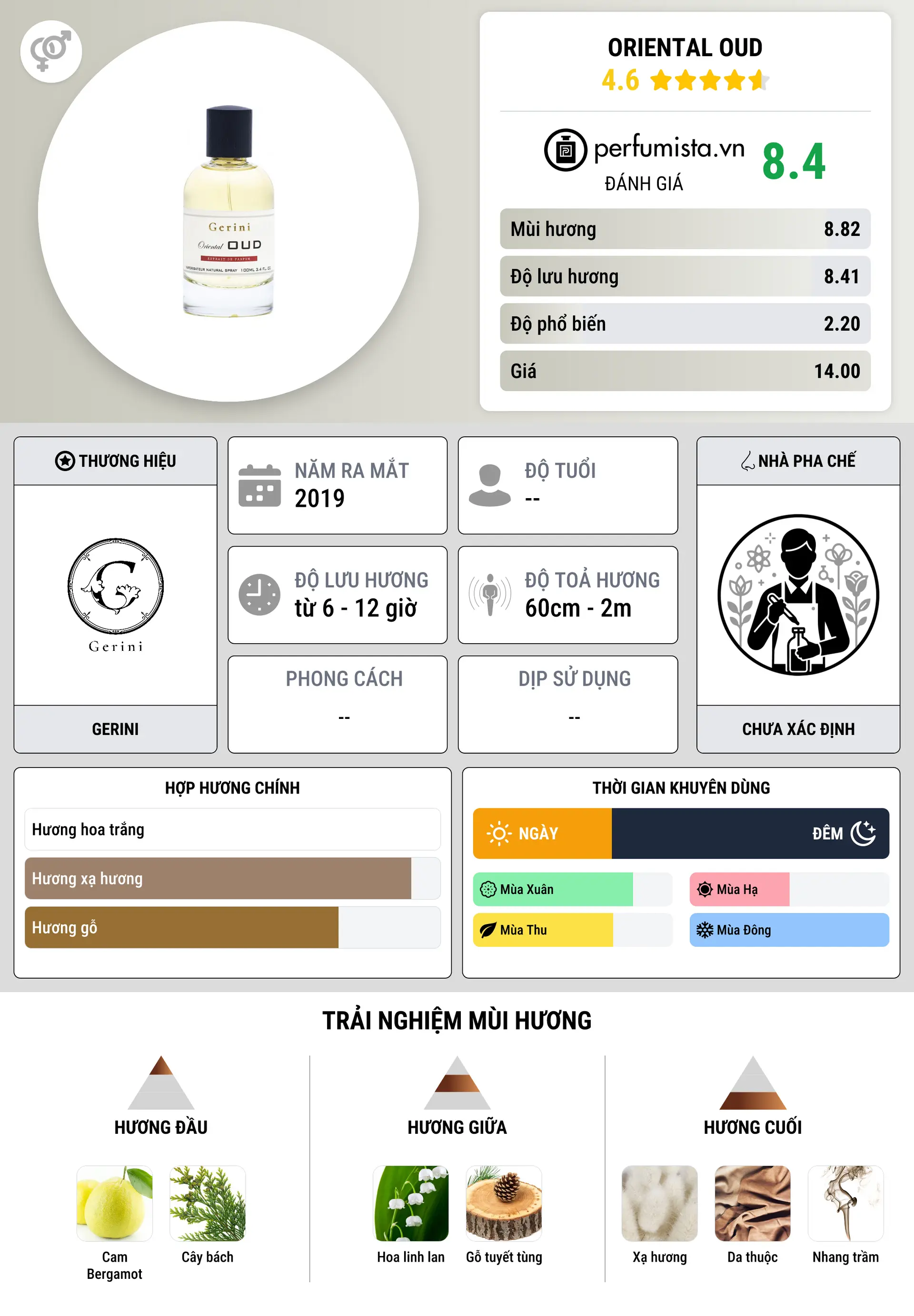 Thông tin chi tiết Oriental Oud