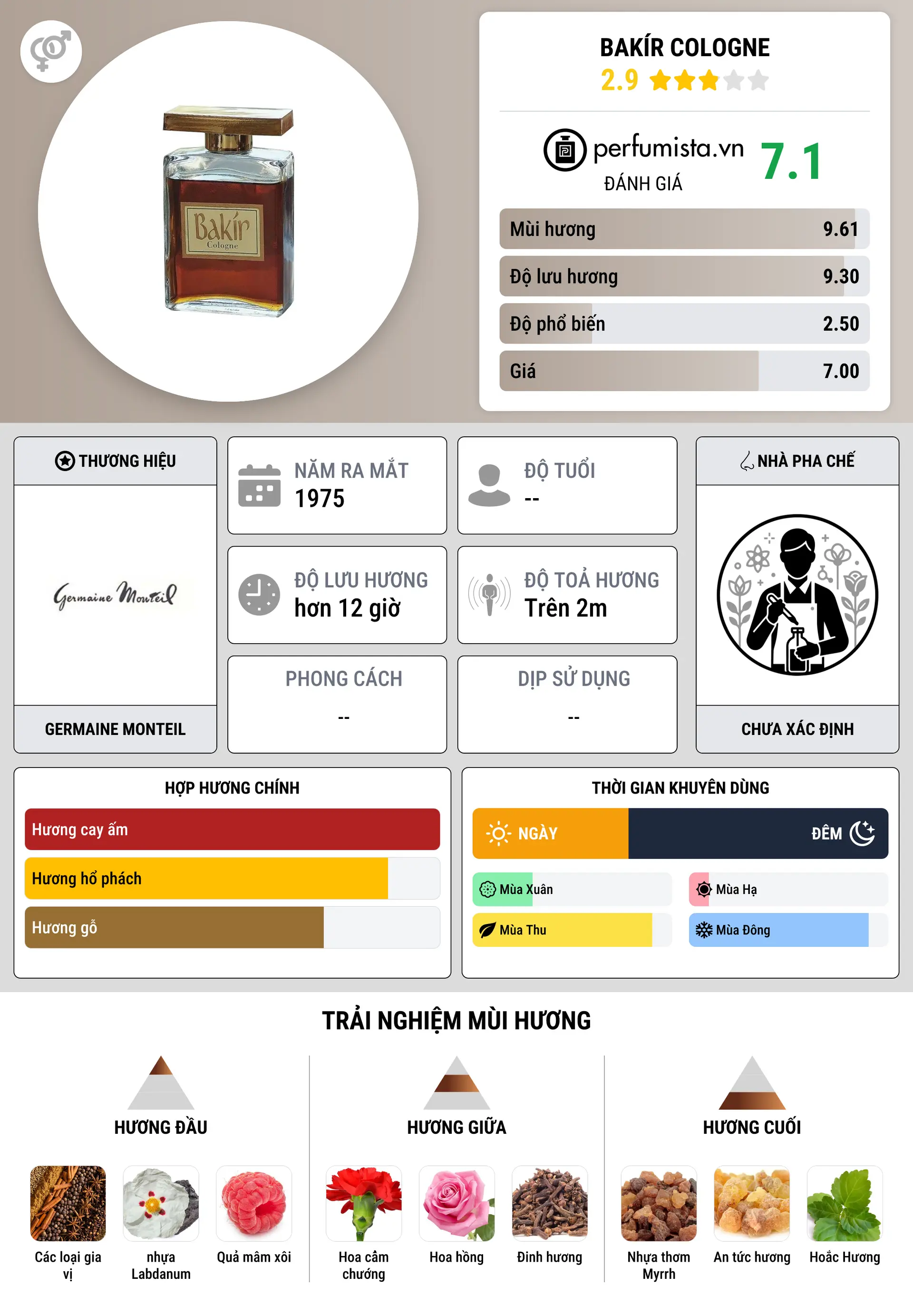 Thông tin chi tiết Bakír Cologne