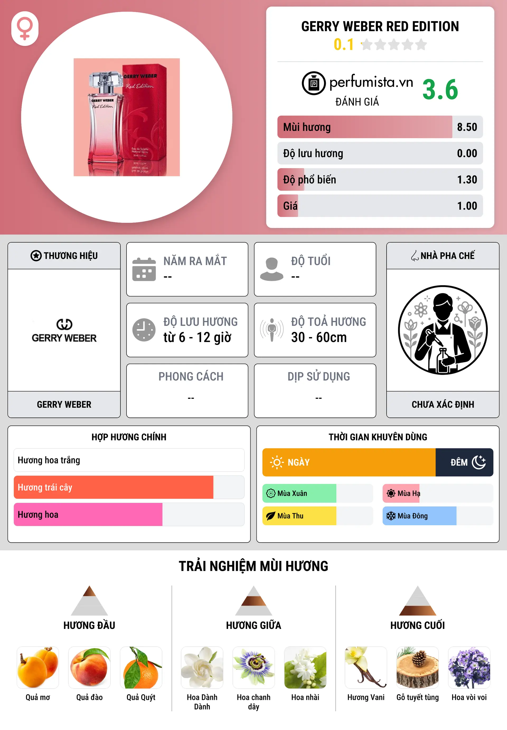 Thông tin chi tiết Gerry Weber Red Edition