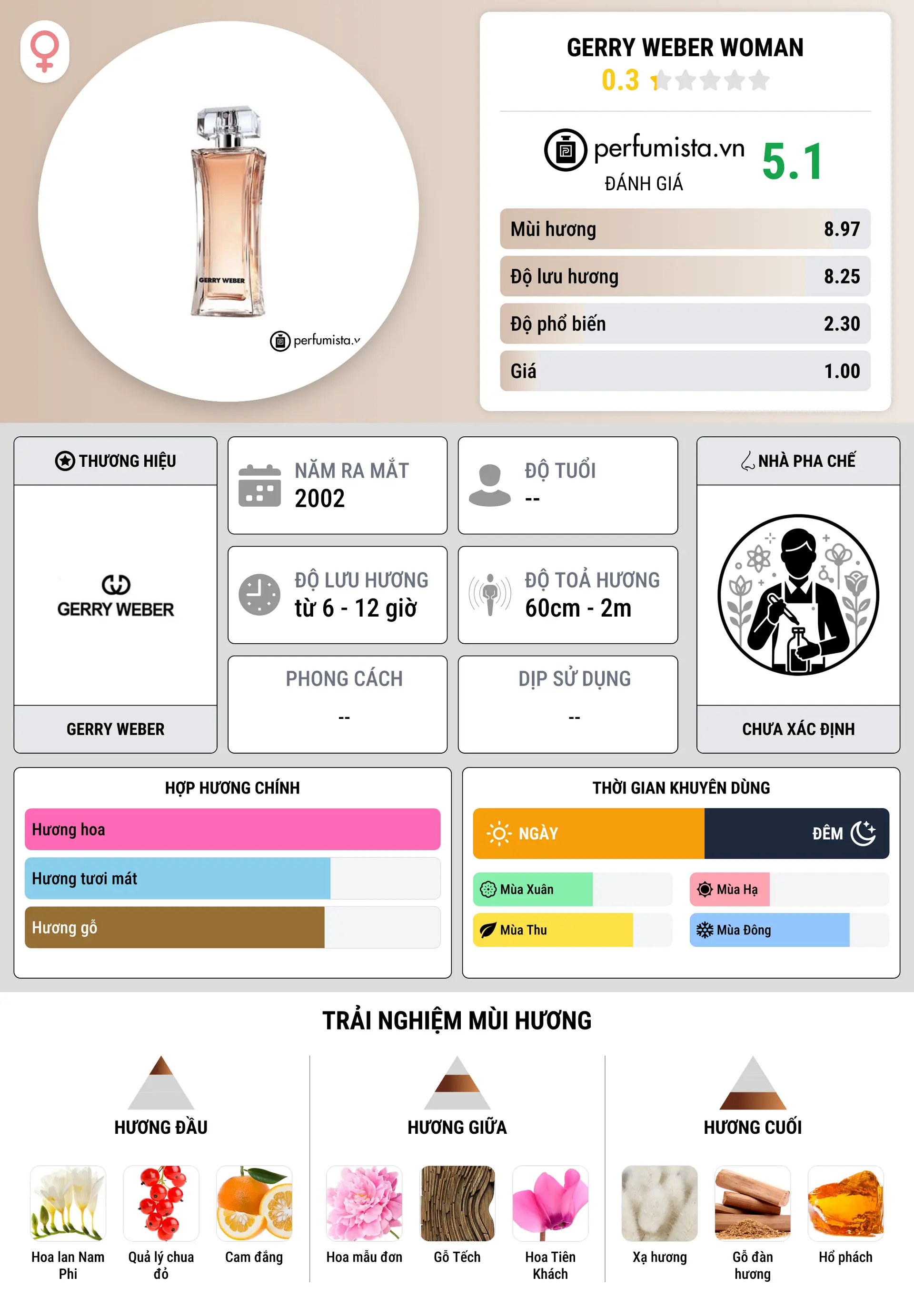 Thông tin chi tiết Gerry Weber Woman