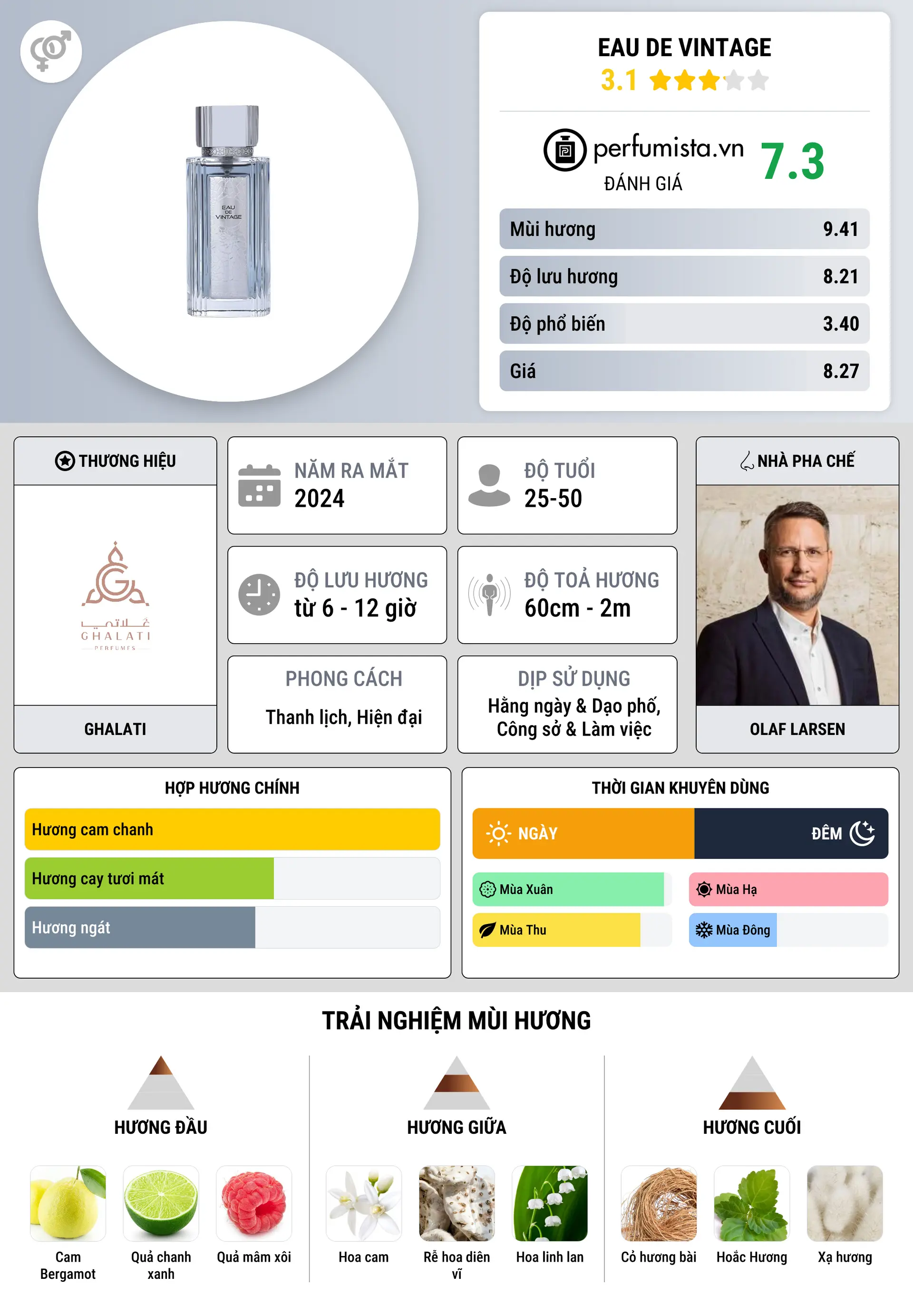 Thông tin chi tiết Eau de Vintage