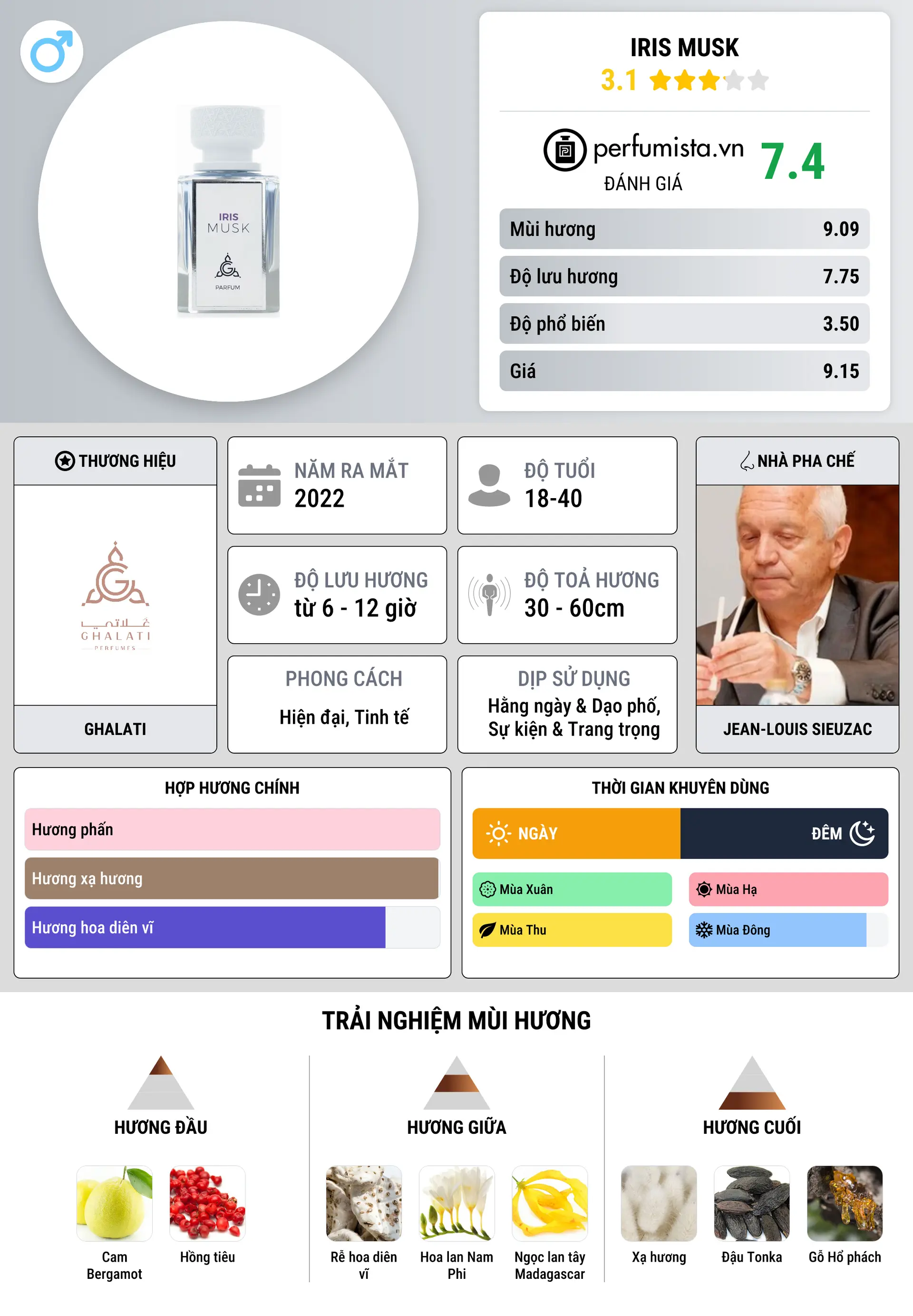 Thông tin chi tiết Iris Musk