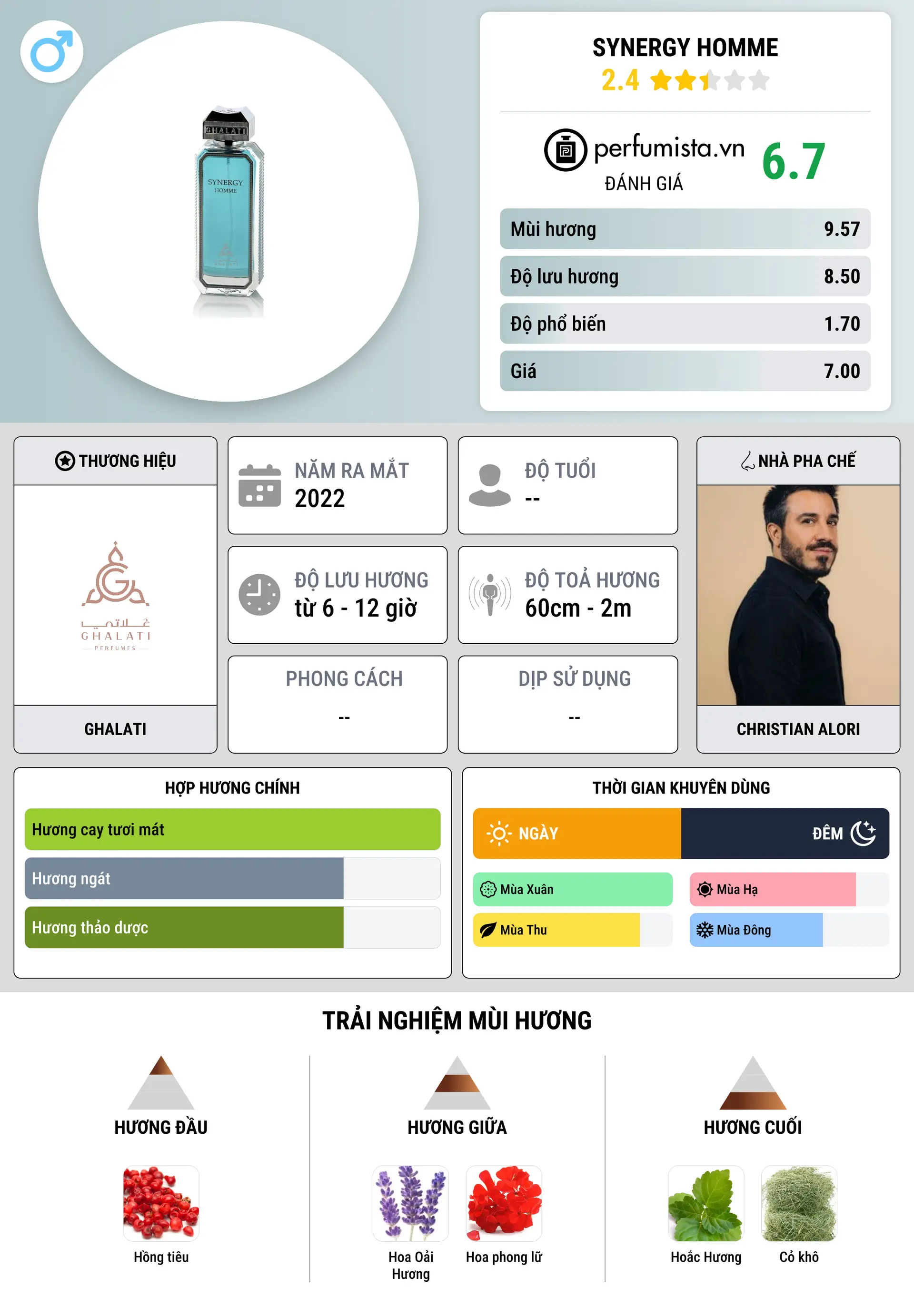 Thông tin chi tiết Synergy Homme
