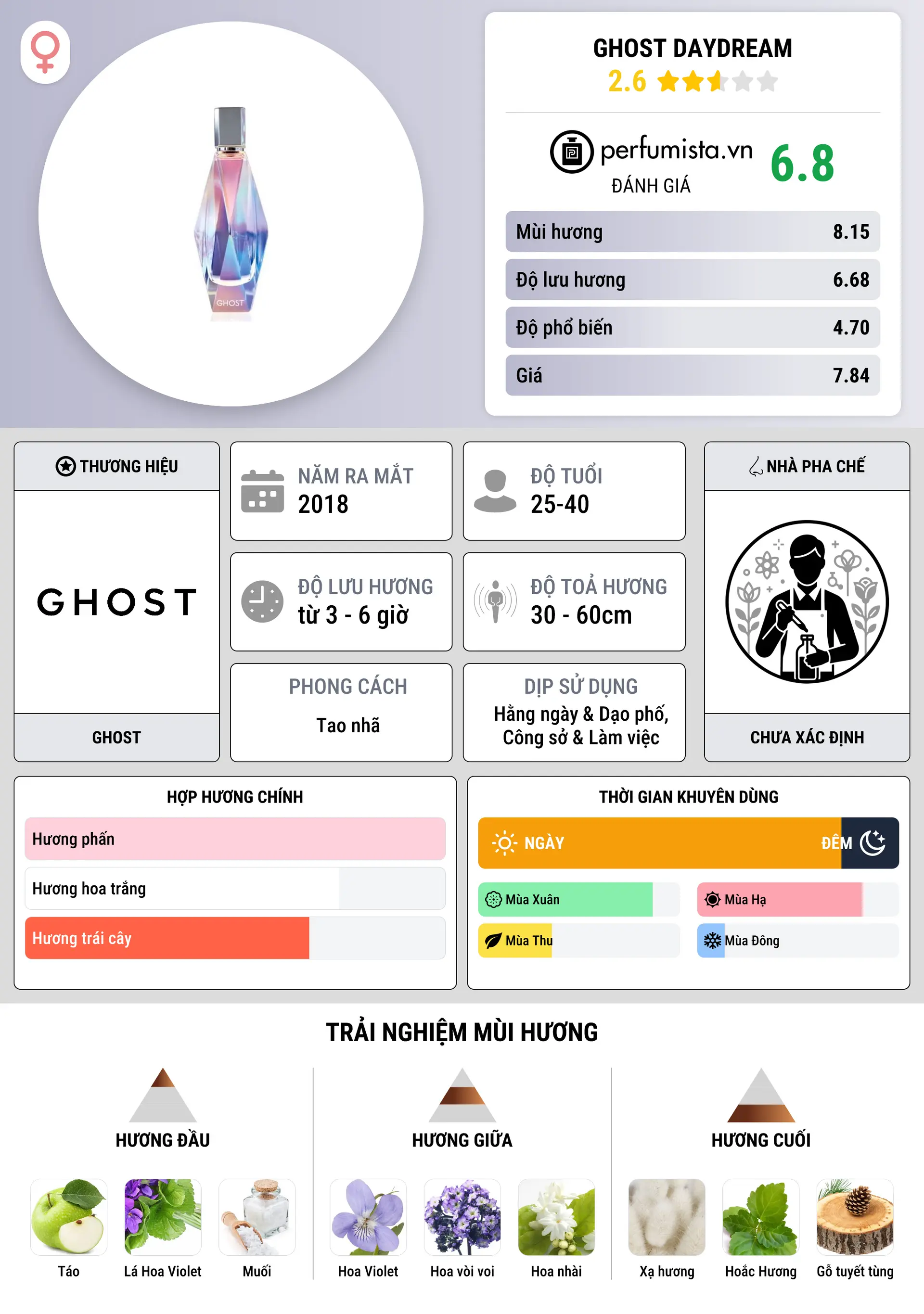 Thông tin chi tiết Ghost Daydream
