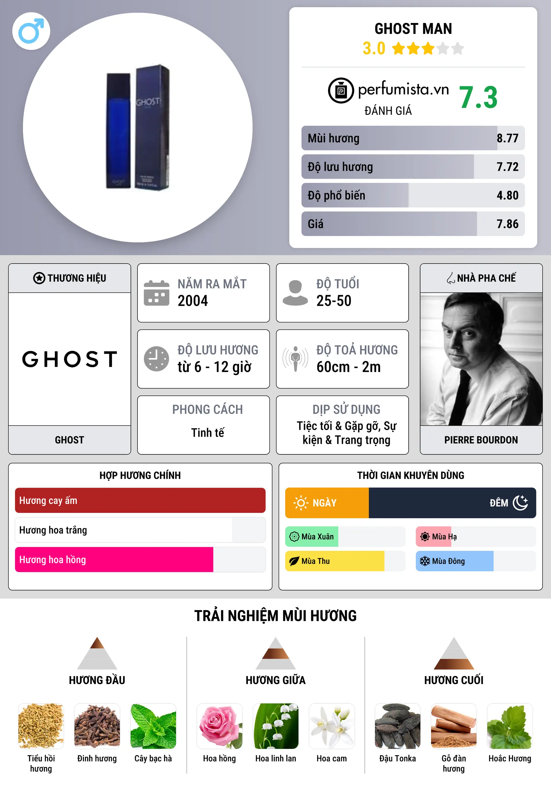 Thông tin chi tiết Ghost Man