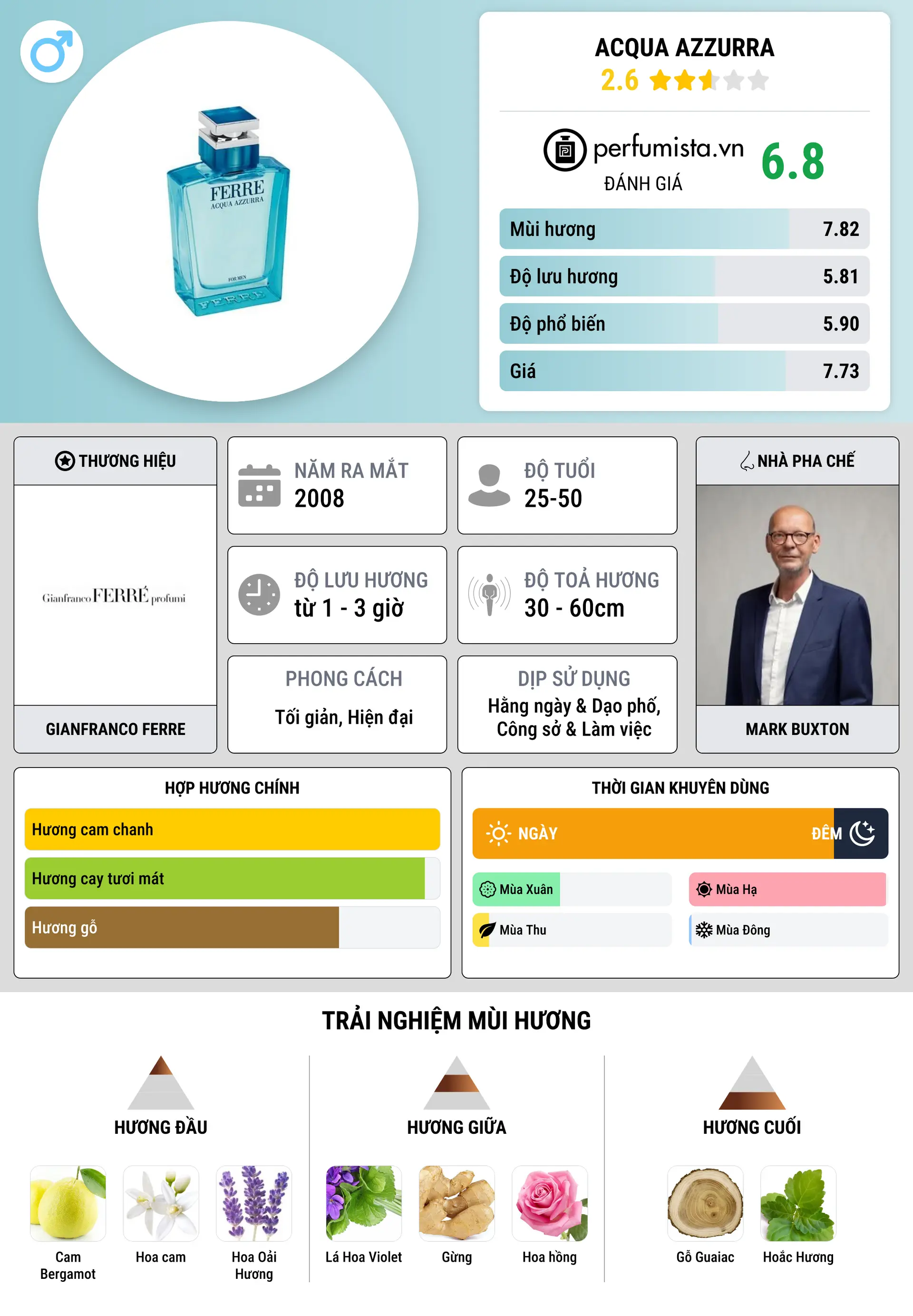 Thông tin chi tiết Acqua Azzurra