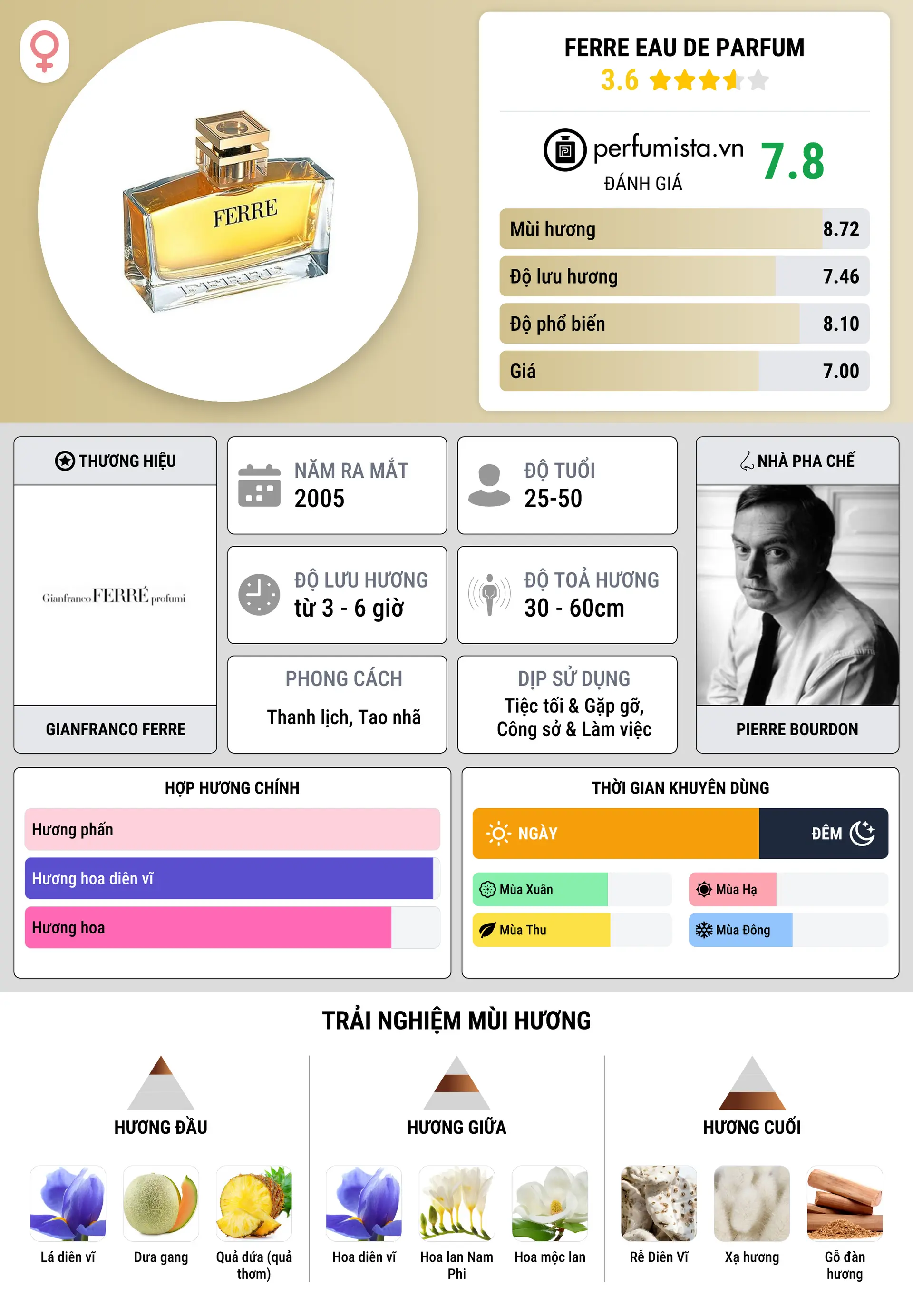 Thông tin chi tiết Ferre Eau de Parfum