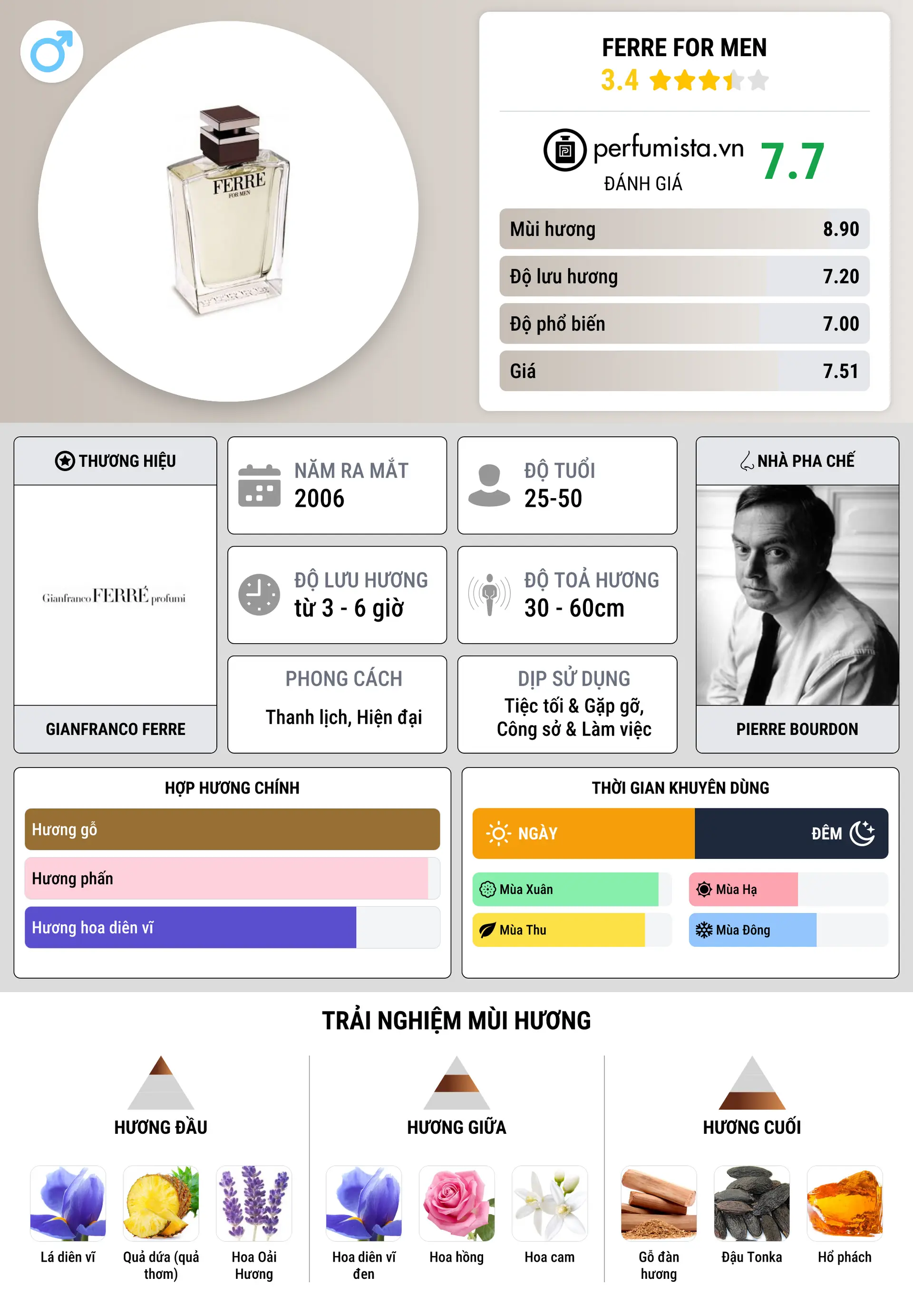 Thông tin chi tiết Ferre for Men