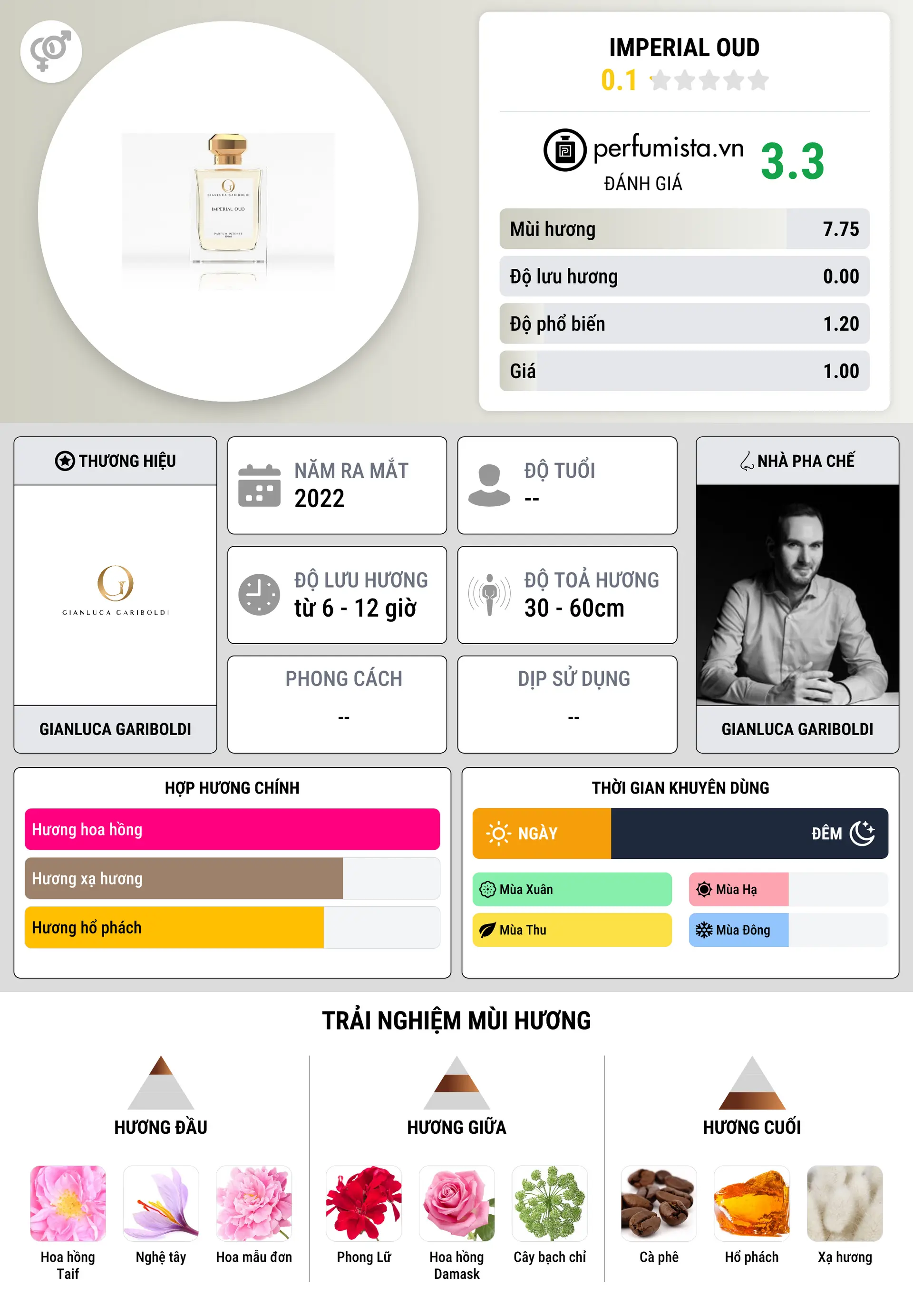 Thông tin chi tiết Imperial Oud