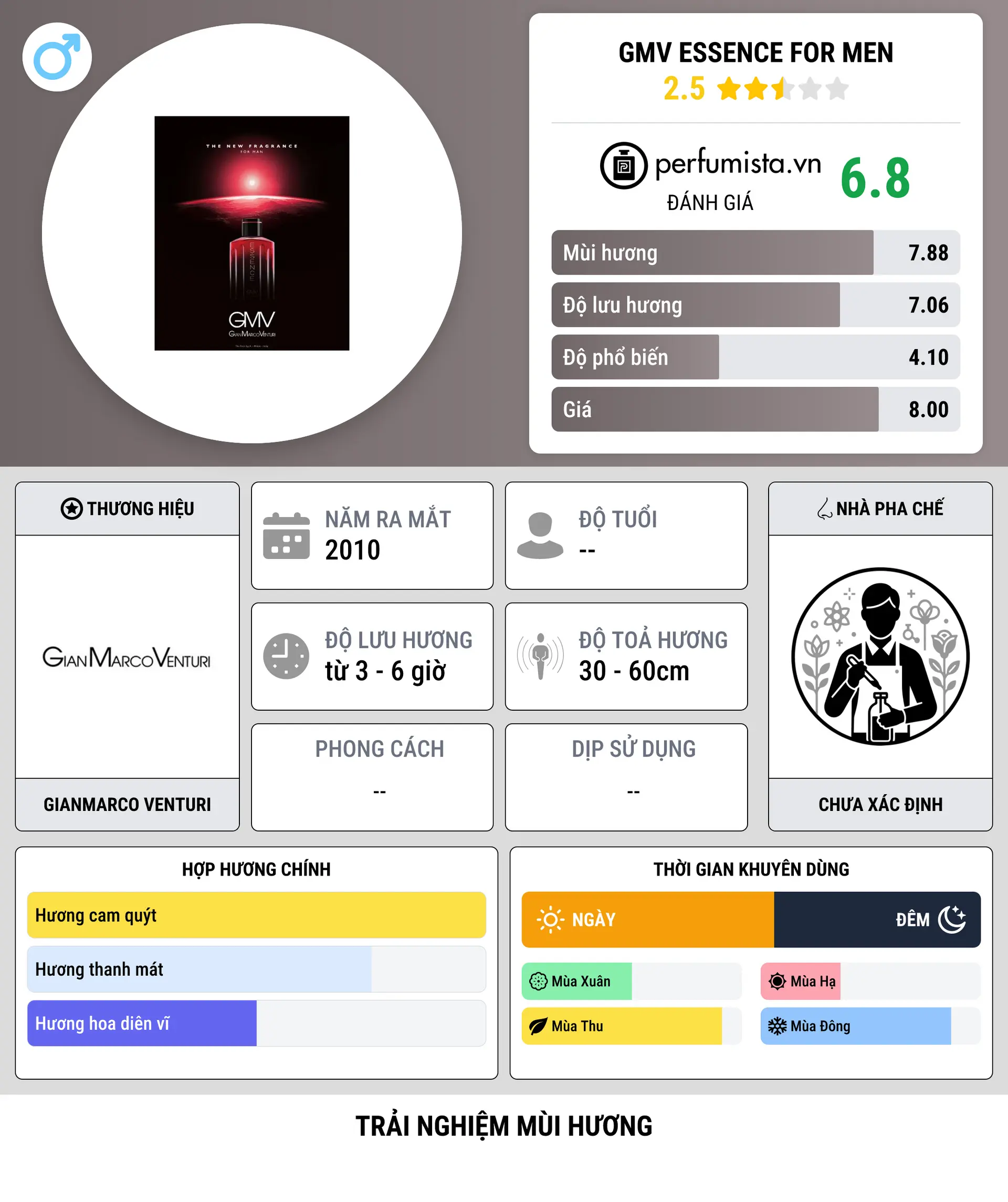 Thông tin chi tiết GMV Essence for Men