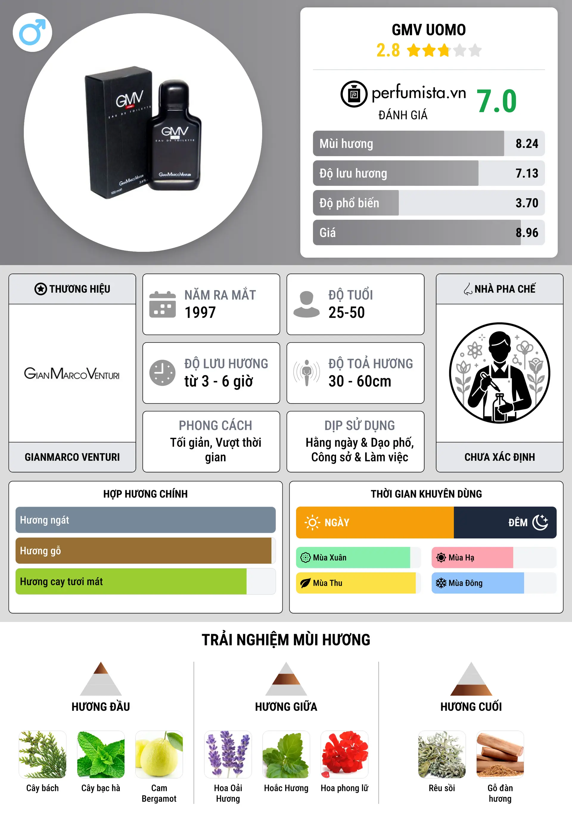 Thông tin chi tiết GMV Uomo