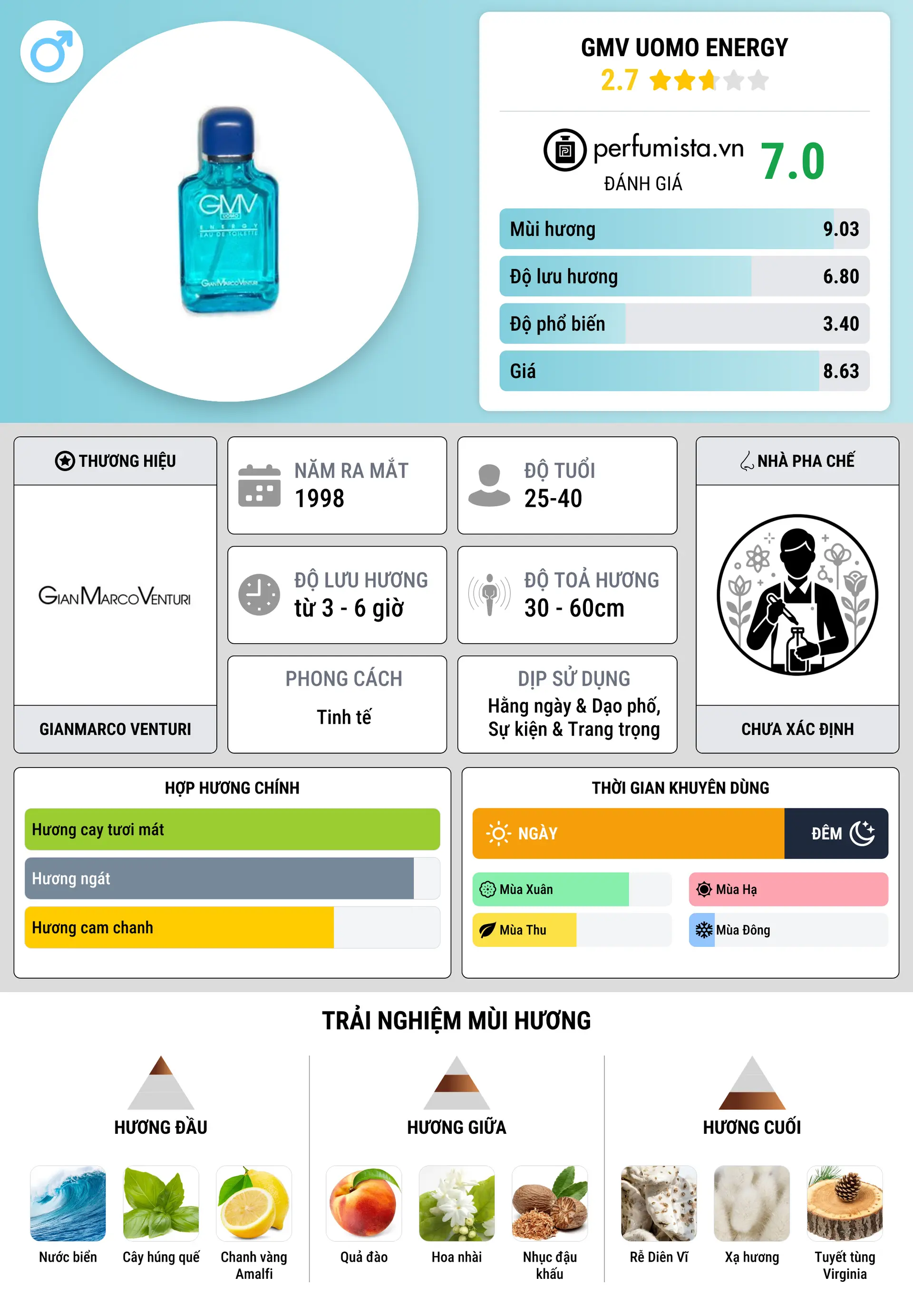 Thông tin chi tiết GMV Uomo Energy