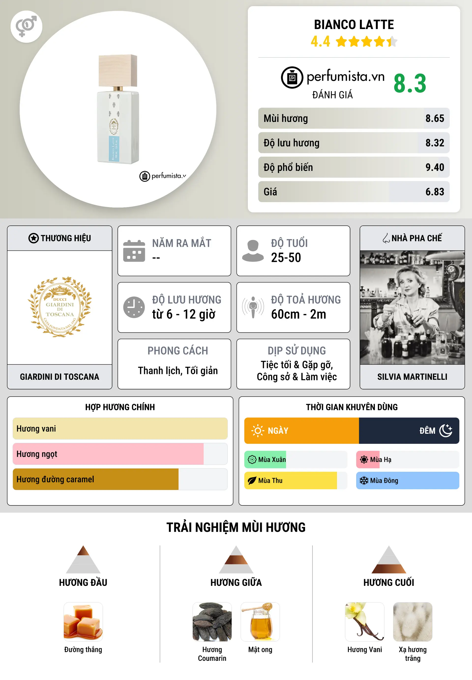 Thông tin chi tiết Bianco Latte