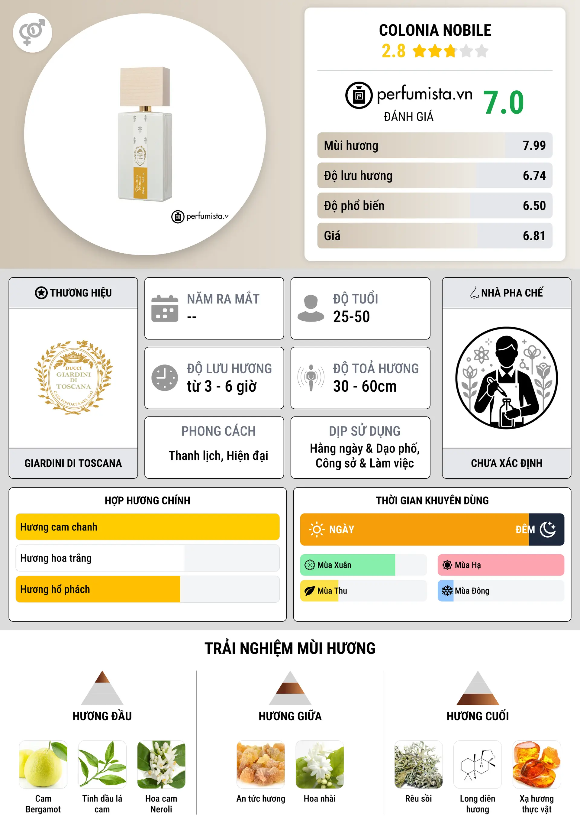 Thông tin chi tiết Colonia Nobile
