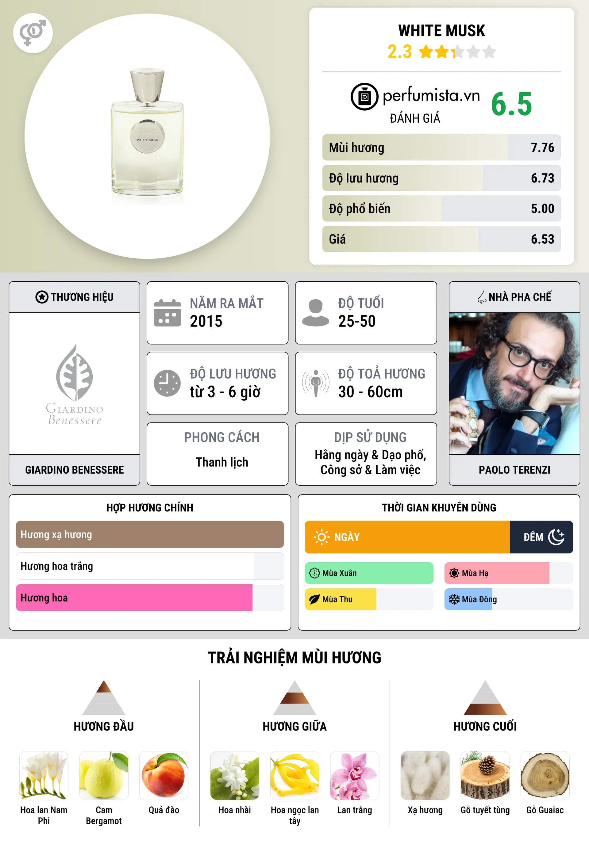 Thông tin chi tiết White Musk