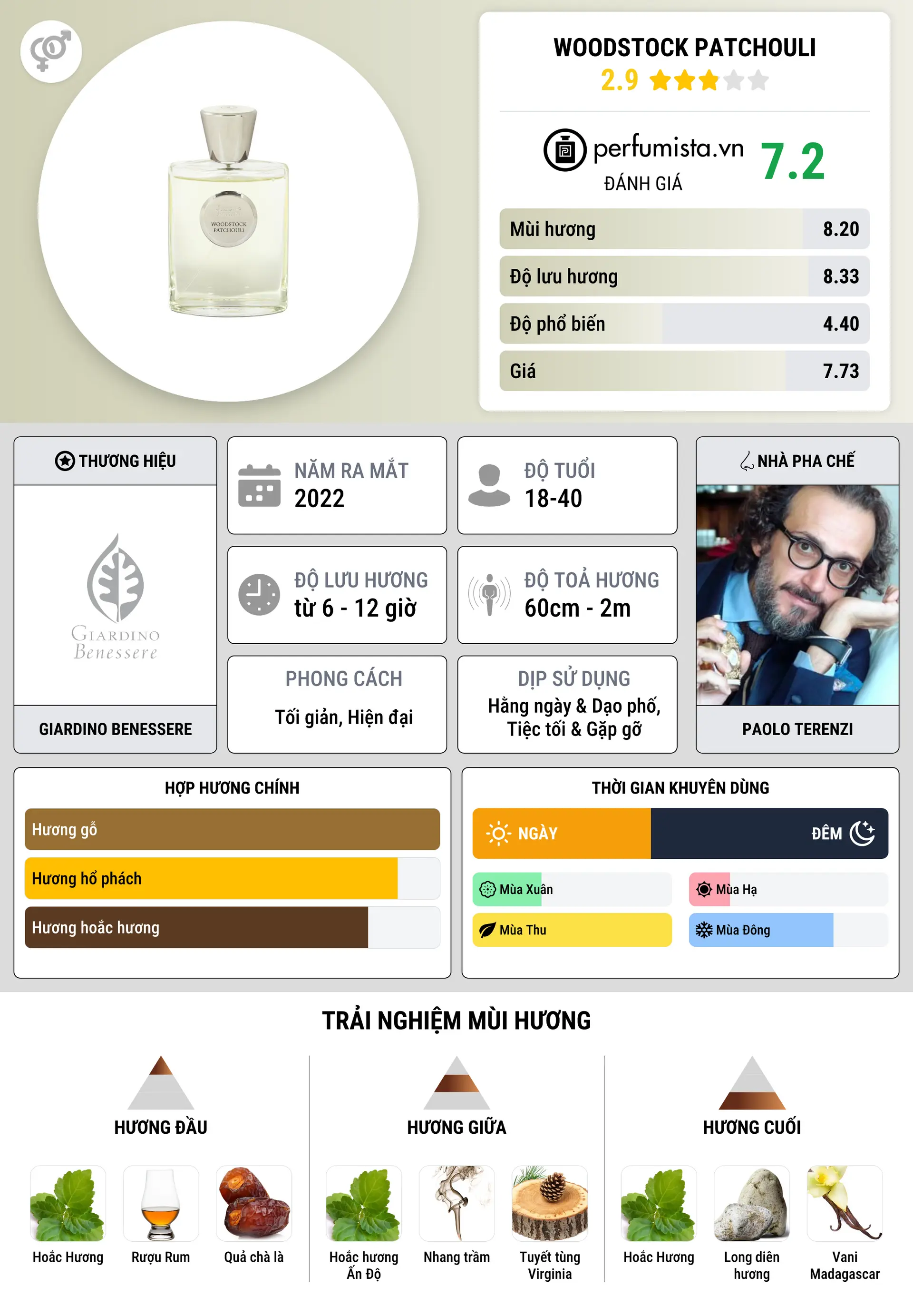 Thông tin chi tiết Woodstock Patchouli