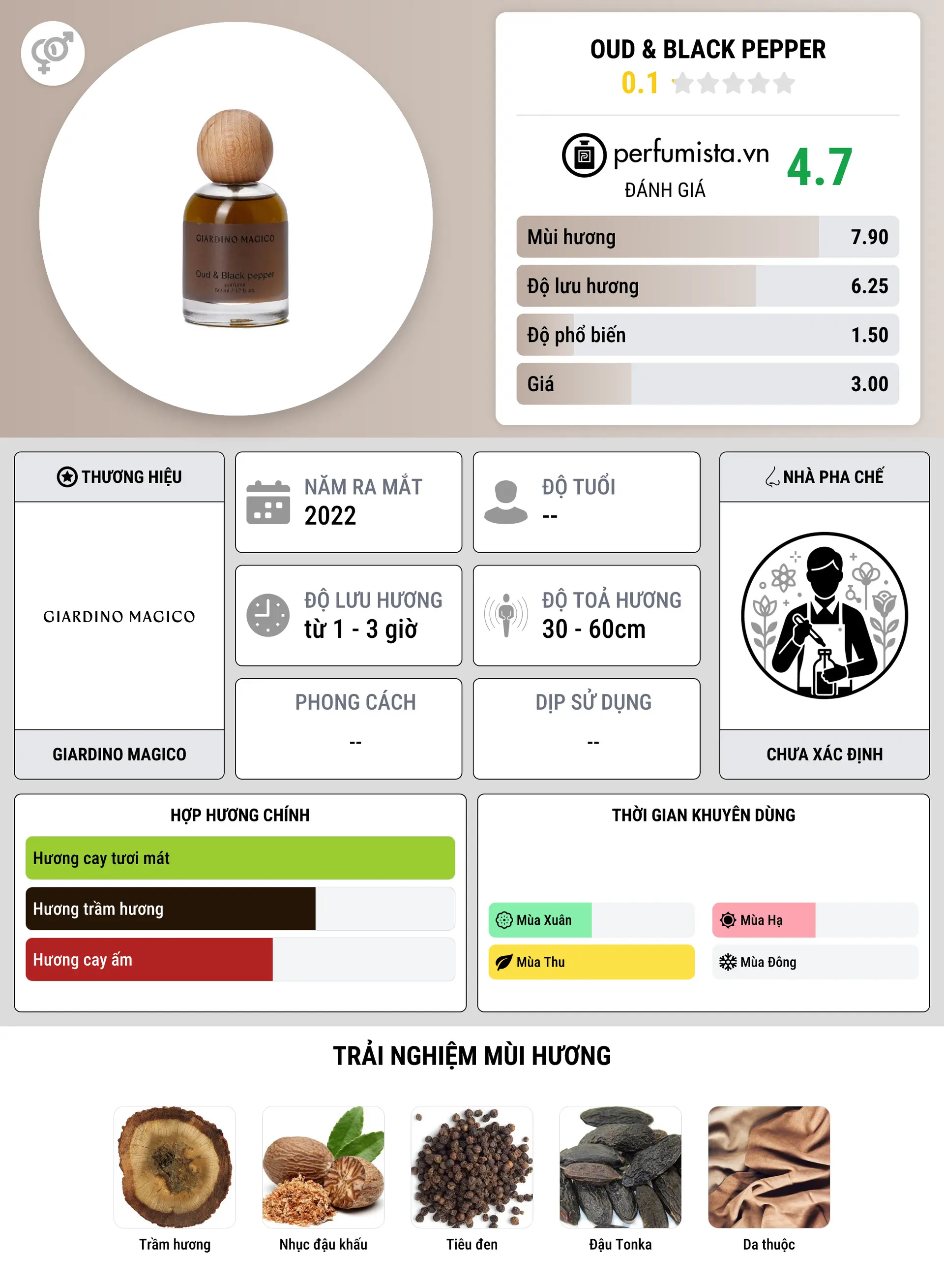 Thông tin chi tiết Oud & Black Pepper