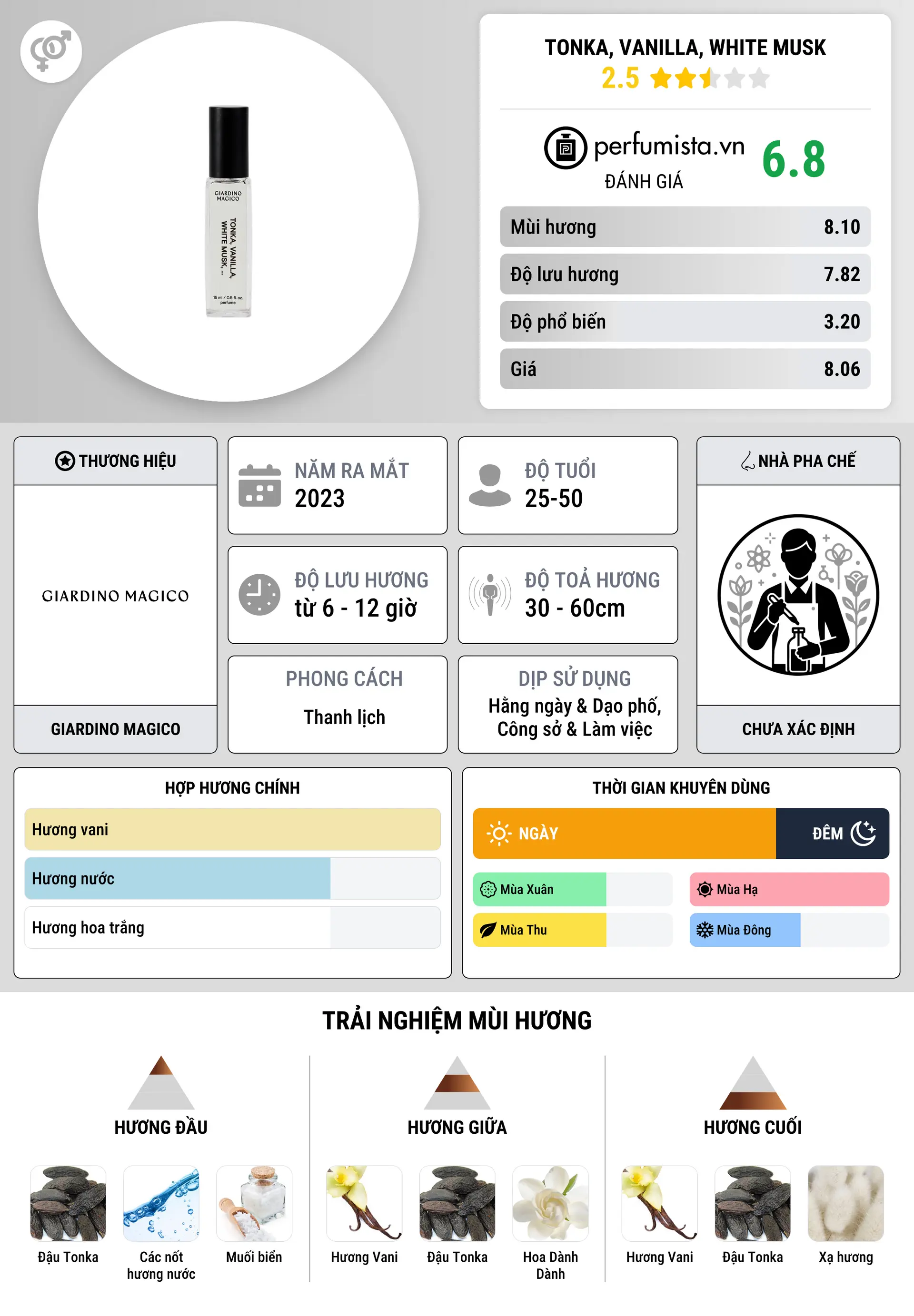 Thông tin chi tiết Tonka, Vanilla, White Musk