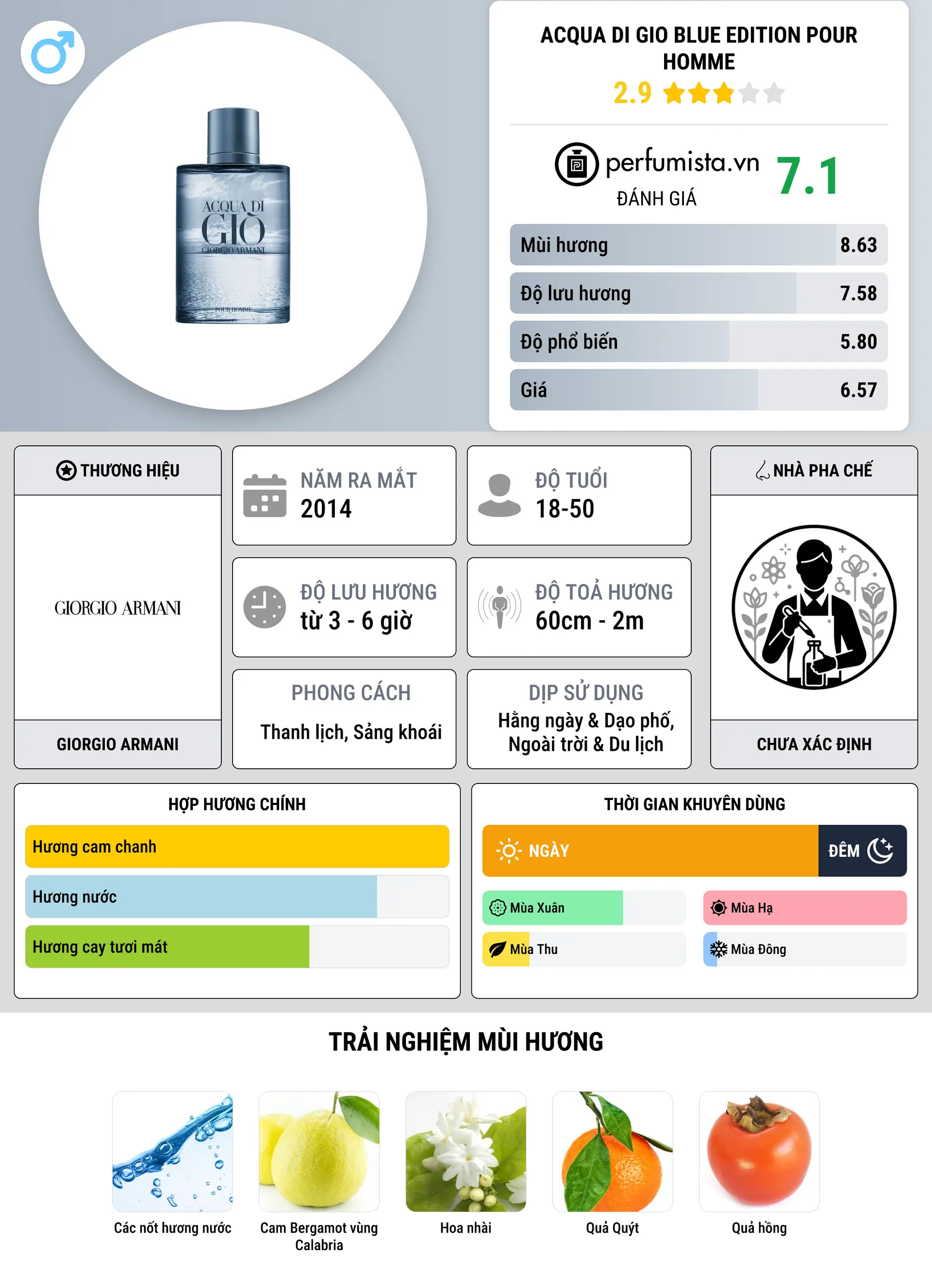 Thông tin chi tiết Acqua di Gio Blue Edition Pour Homme