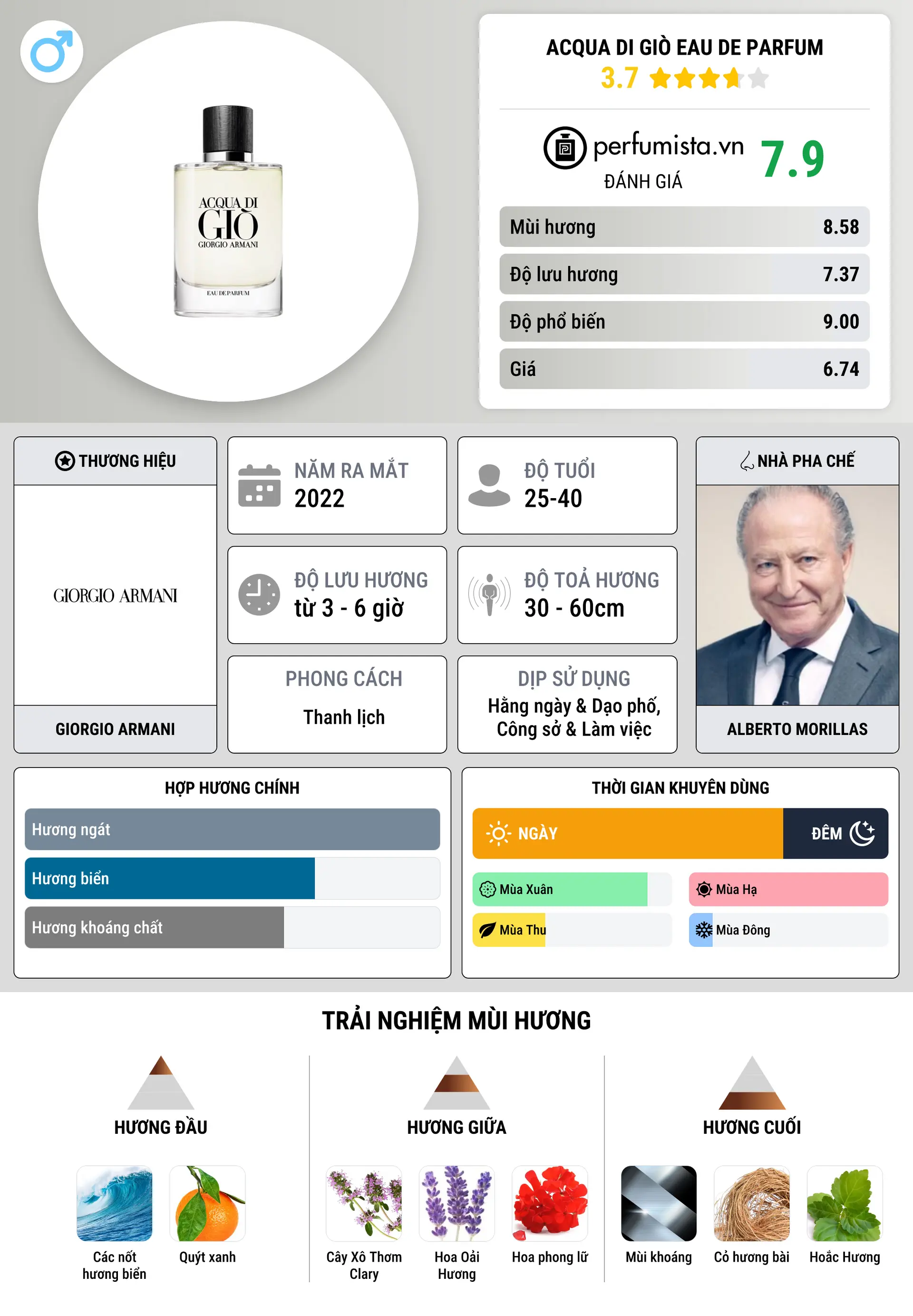 Thông tin chi tiết Acqua di Giò Eau de Parfum