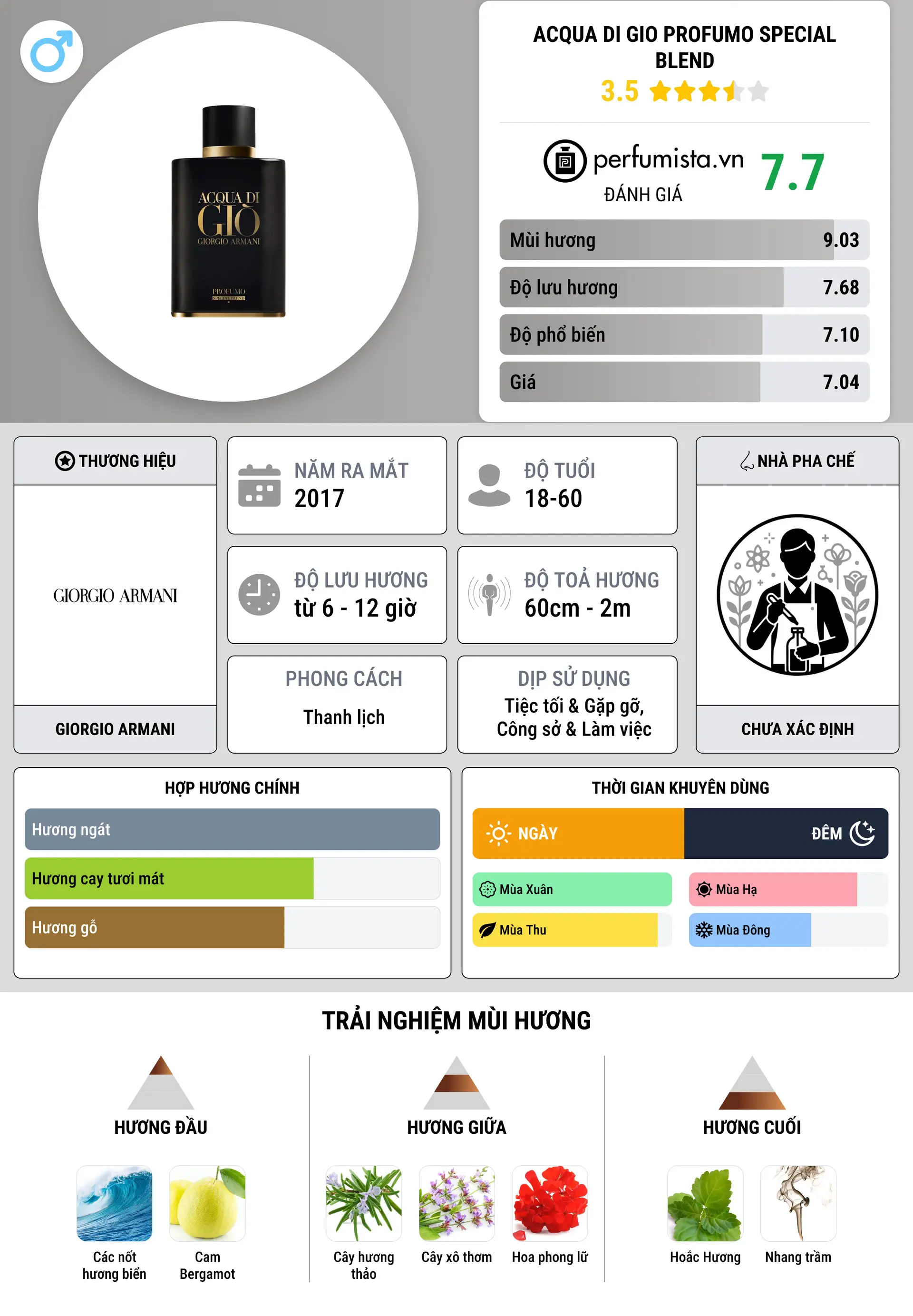 Thông tin chi tiết Acqua di Gio Profumo Special Blend