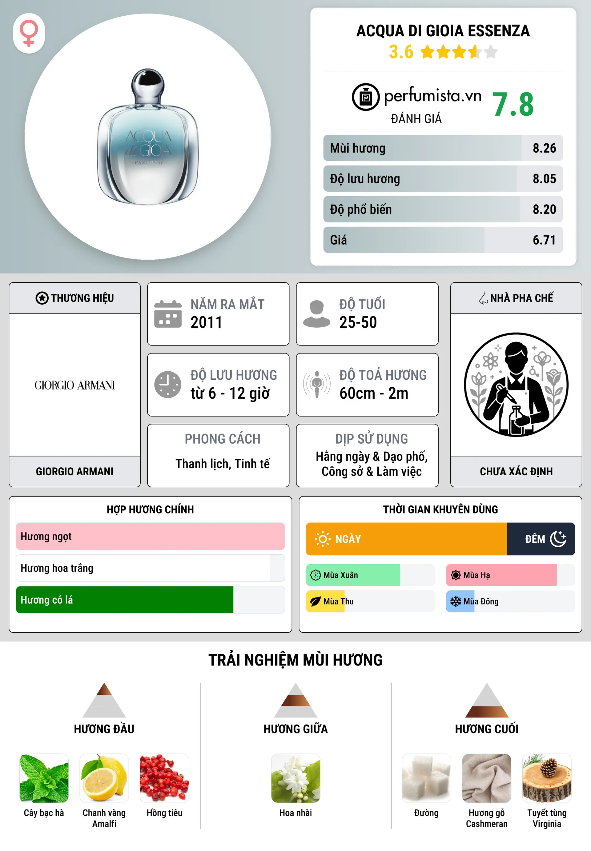 Thông tin chi tiết Acqua di Gioia Essenza