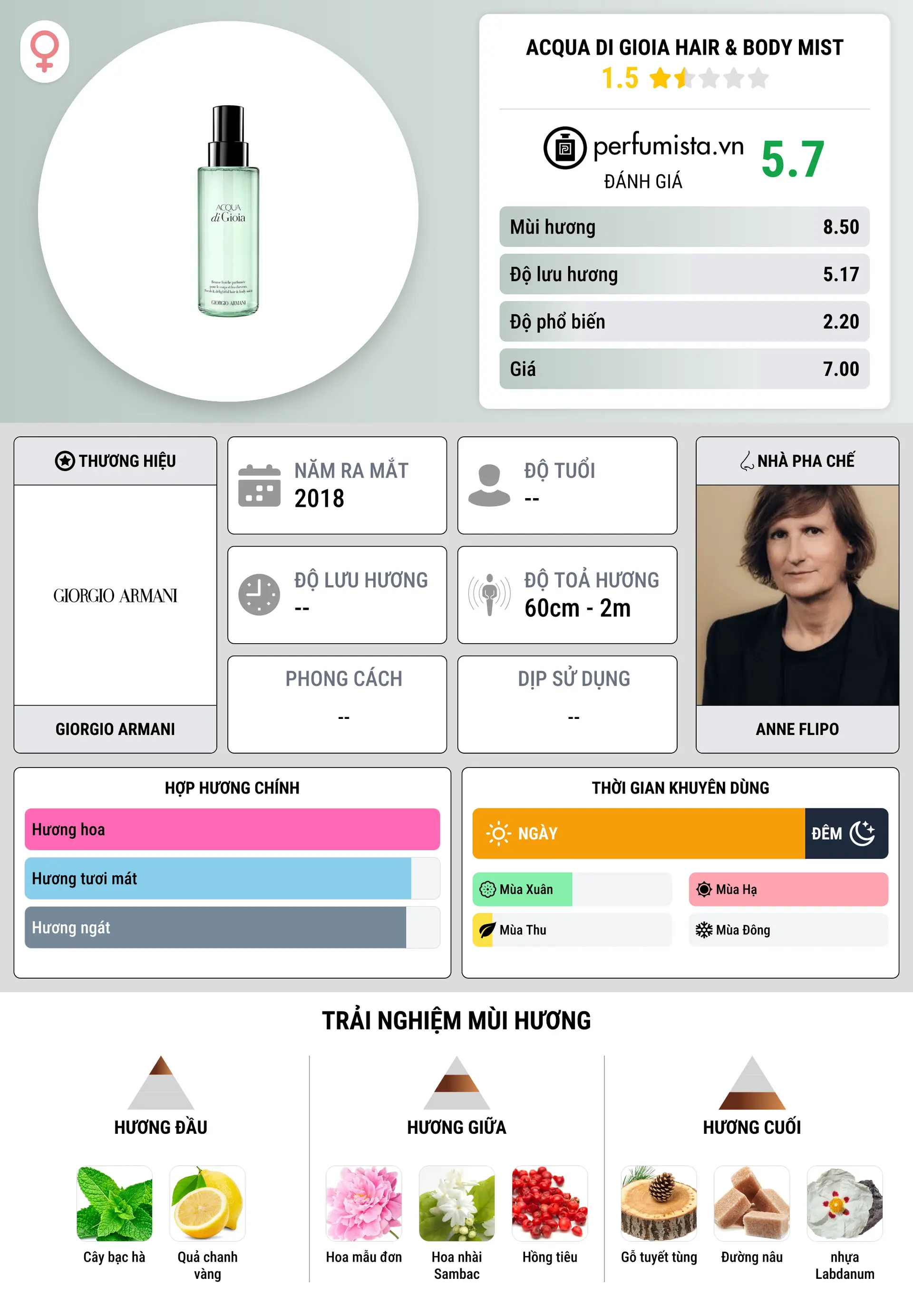 Thông tin chi tiết Acqua di Gioia Hair & Body Mist