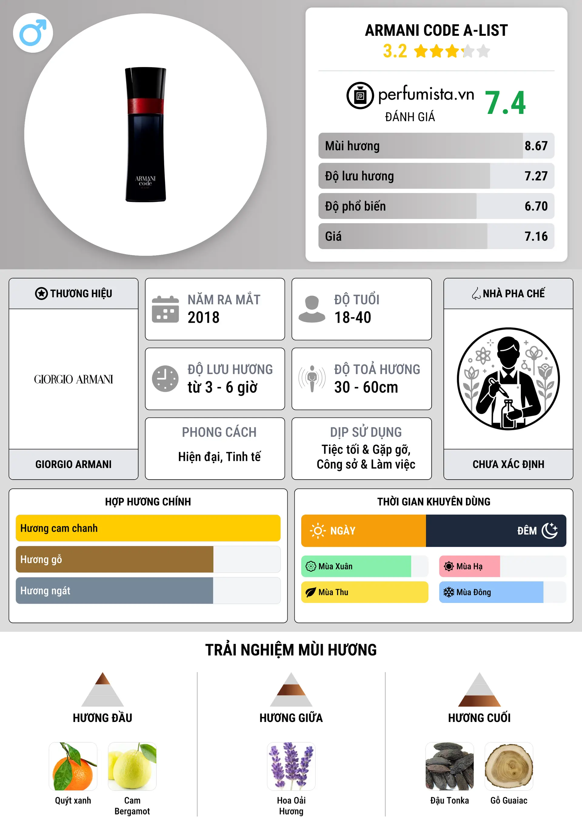 Thông tin chi tiết Armani Code A-List