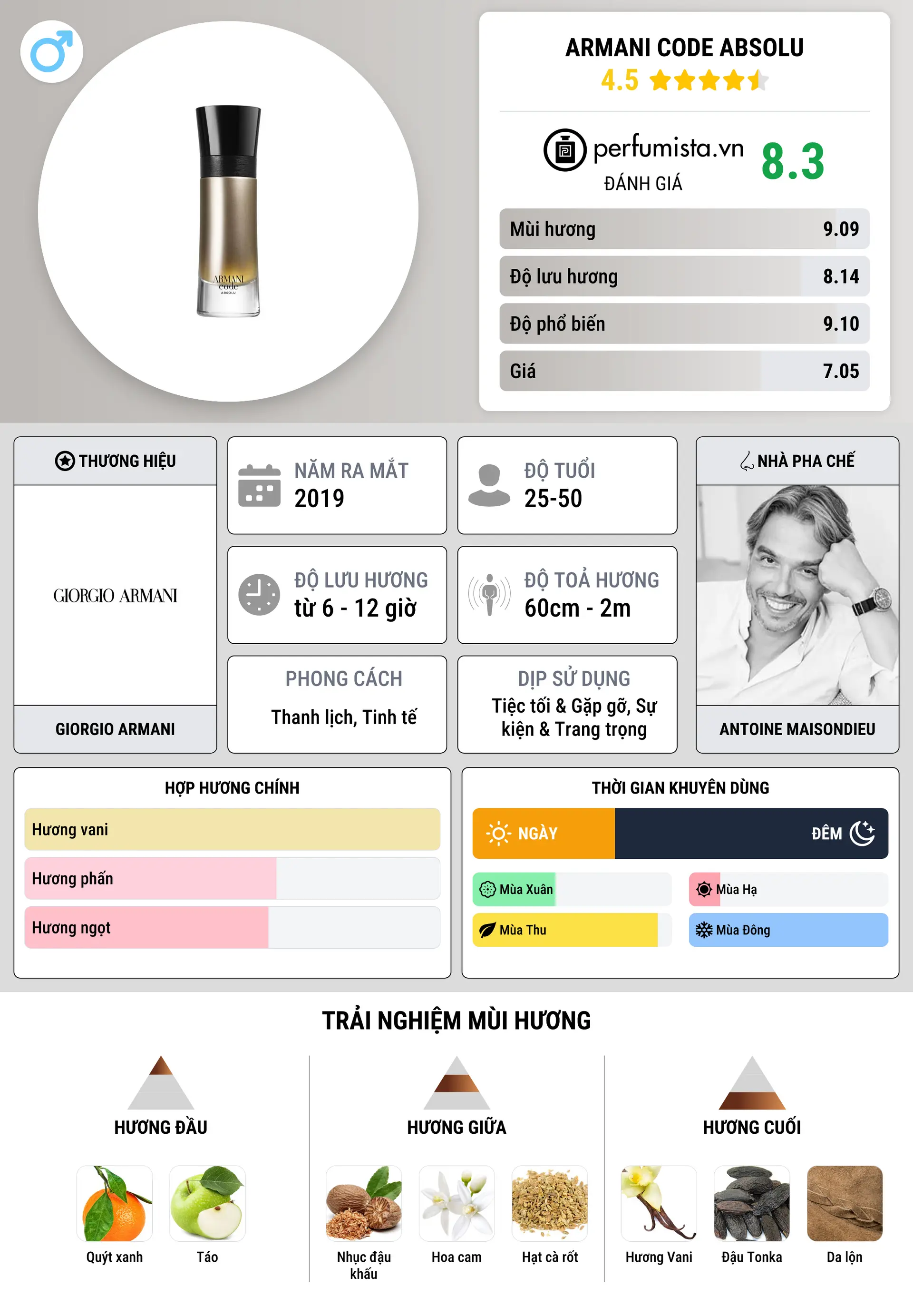 Thông tin chi tiết Armani Code Absolu