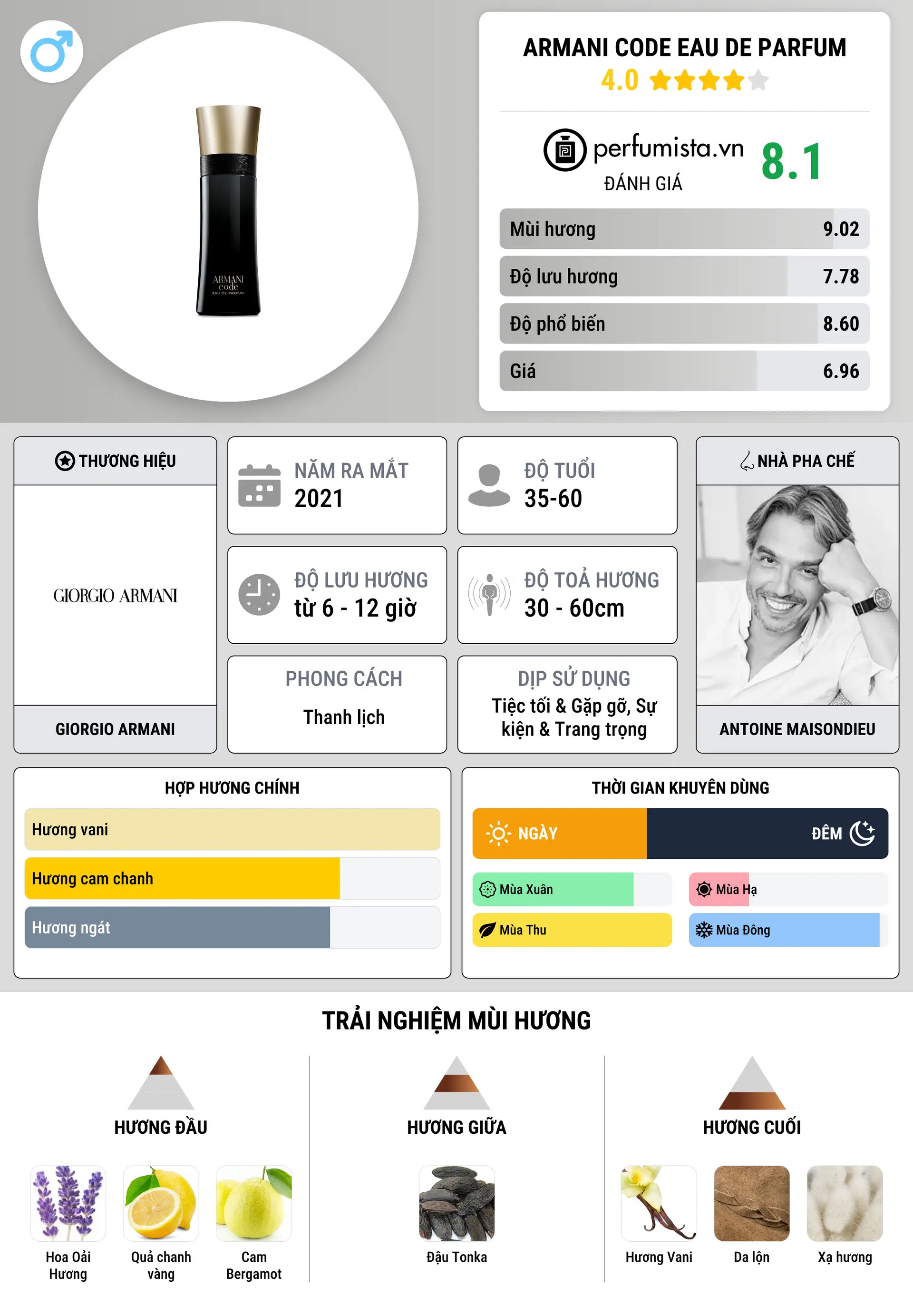Thông tin chi tiết Armani Code Eau de Parfum