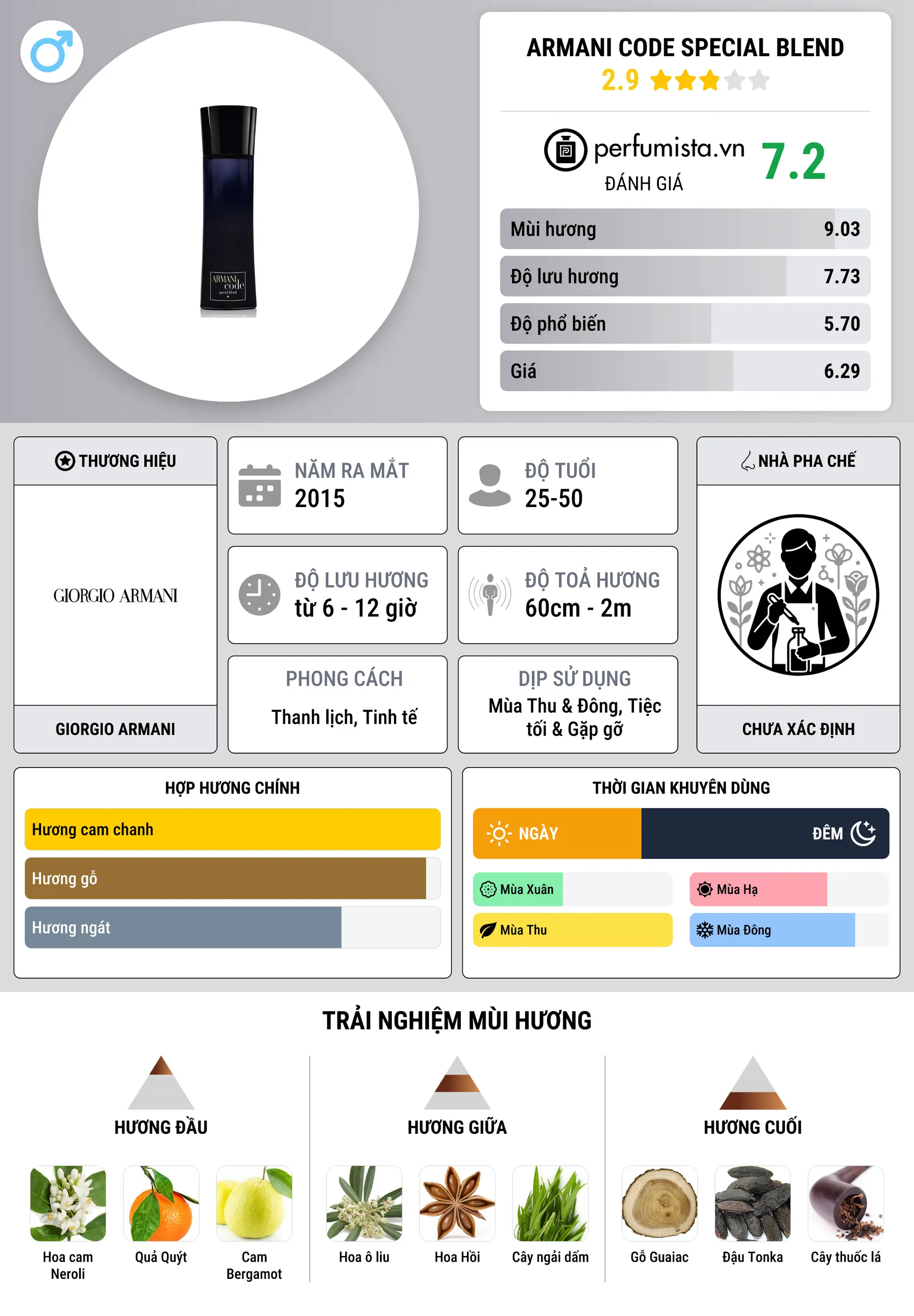 Thông tin chi tiết Armani Code Special Blend