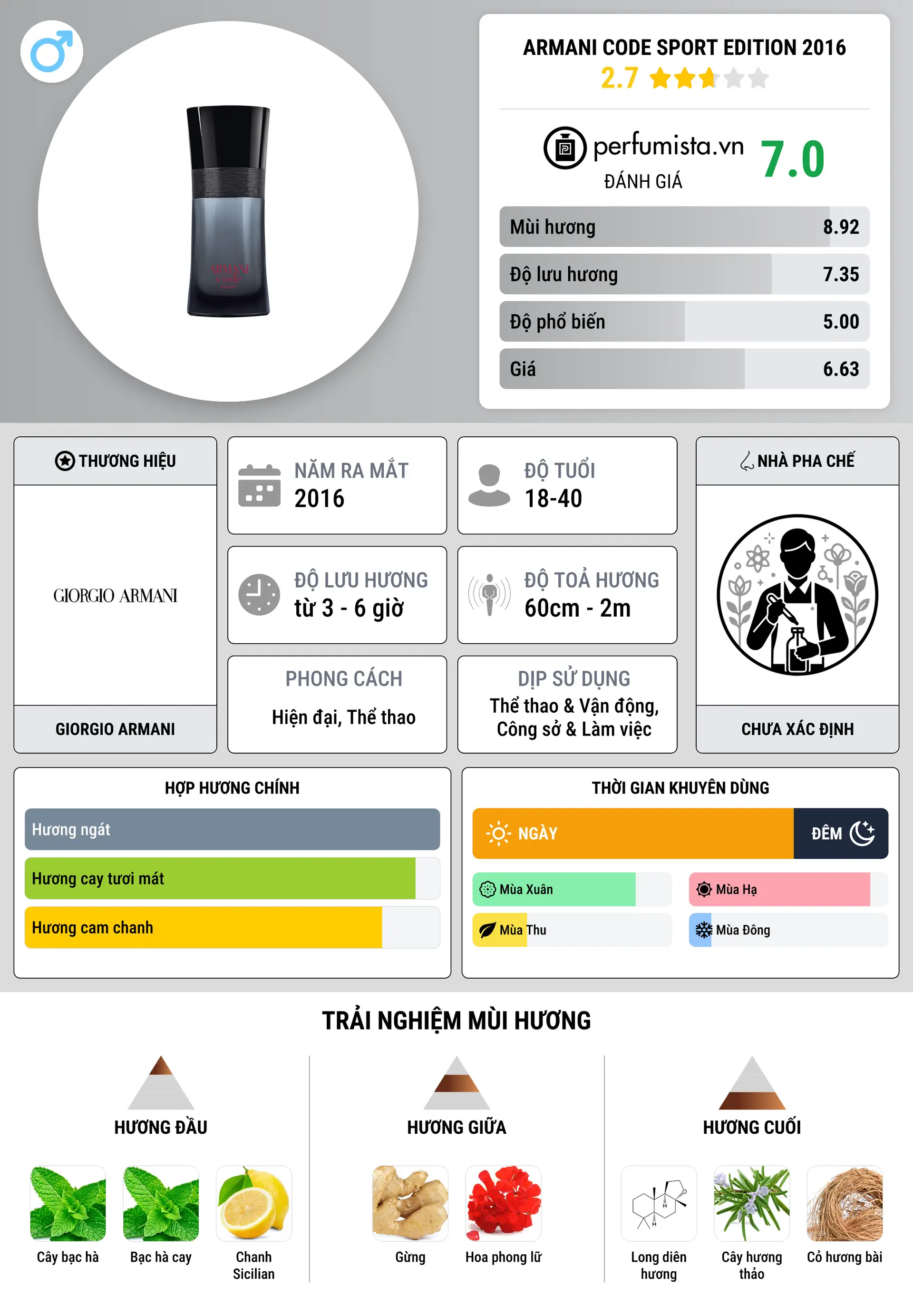 Thông tin chi tiết Armani Code Sport Edition 2016