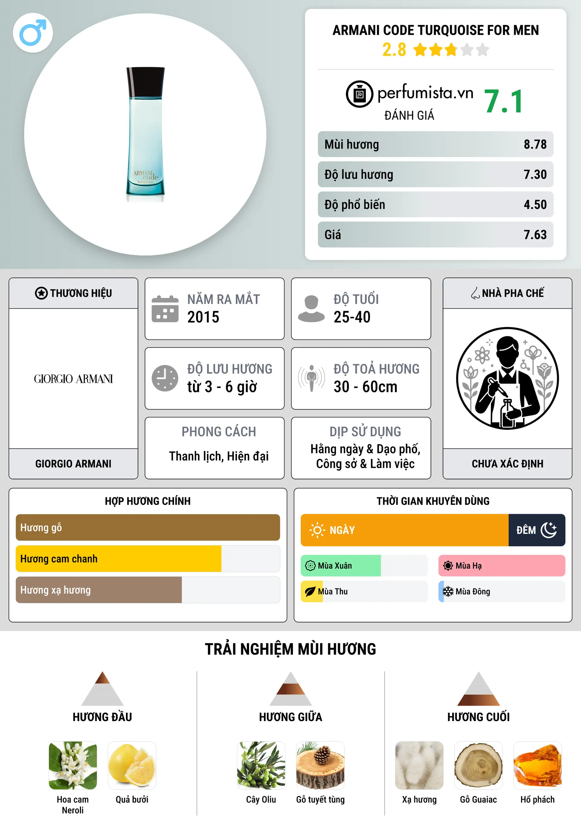 Thông tin chi tiết Armani Code Turquoise for Men