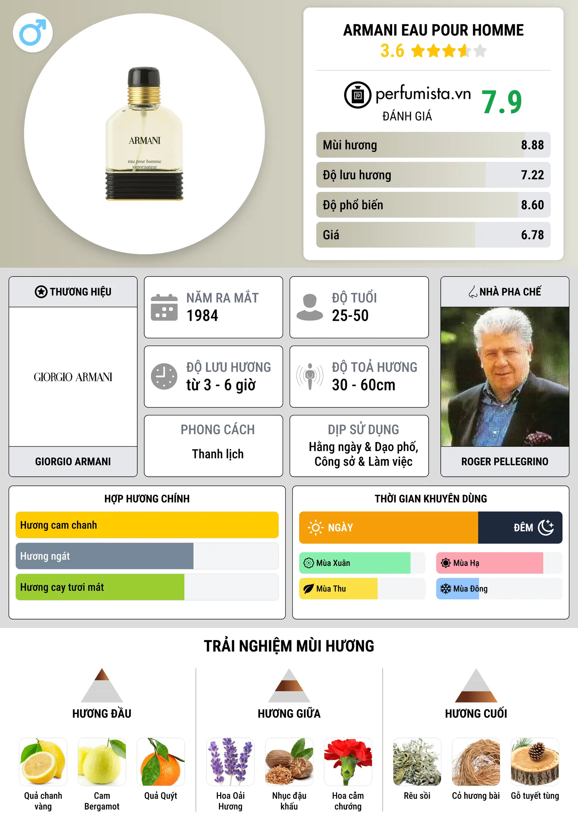 Thông tin chi tiết Armani Eau Pour Homme