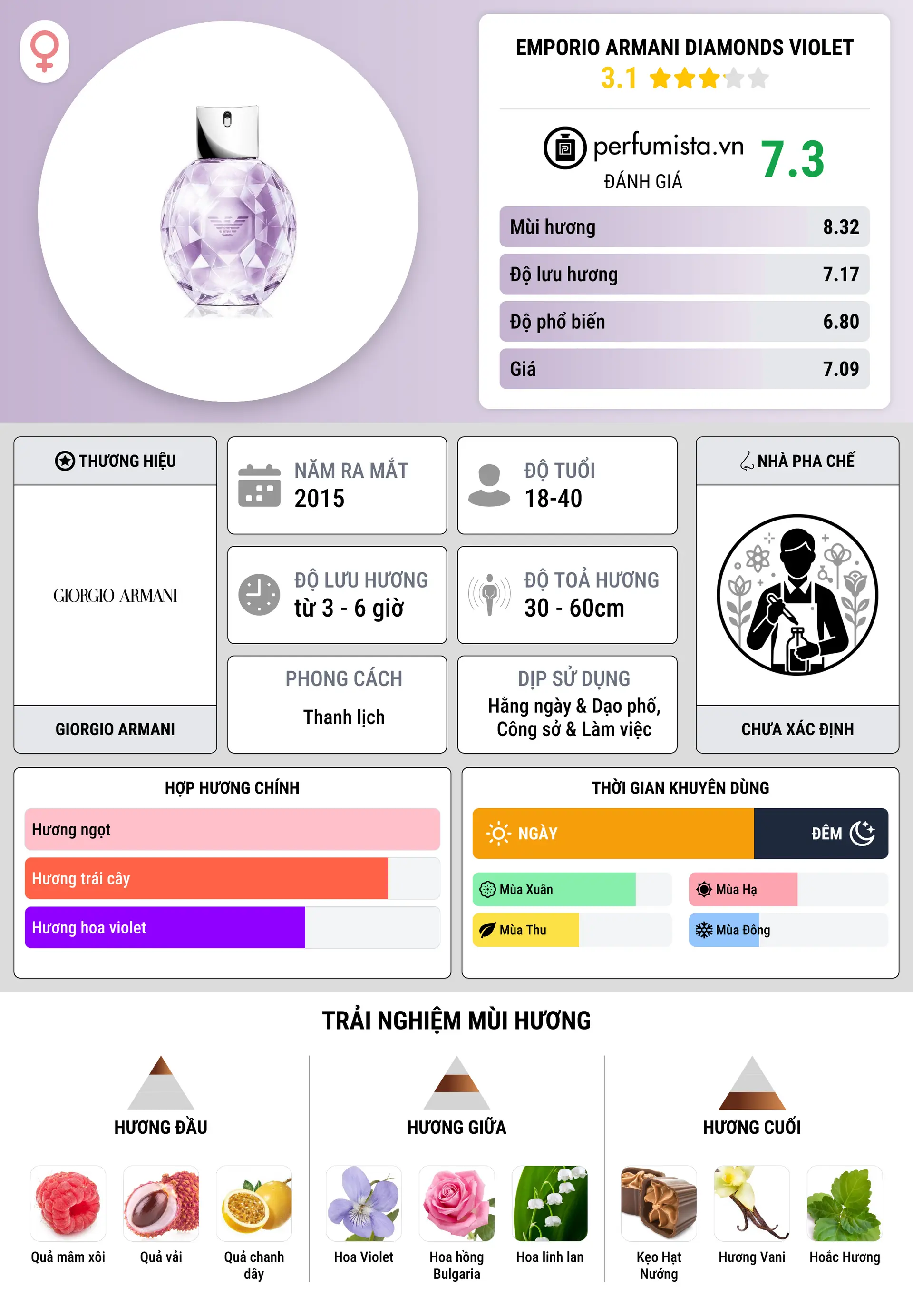 Thông tin chi tiết Emporio Armani Diamonds Violet