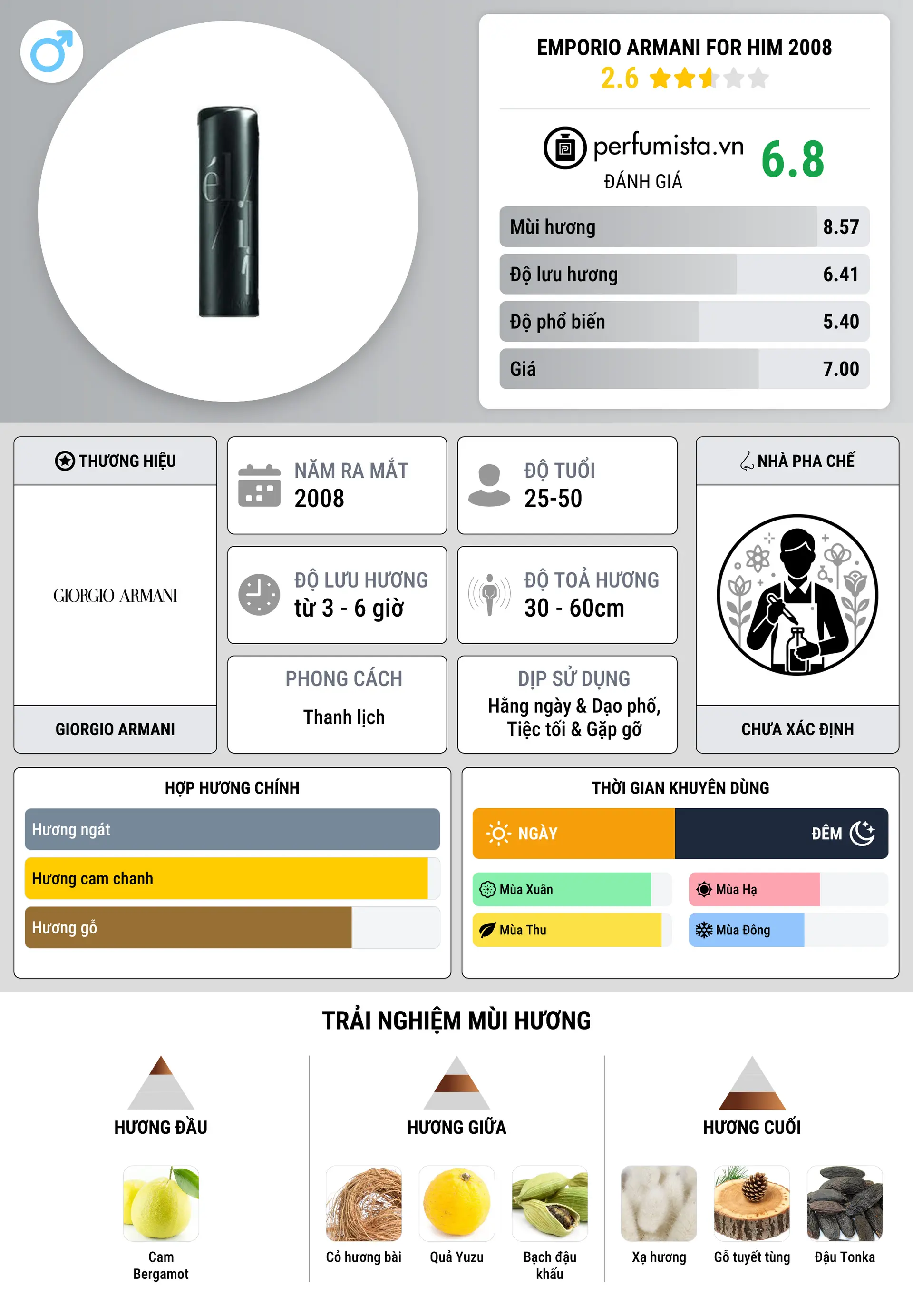 Thông tin chi tiết Emporio Armani For Him 2008