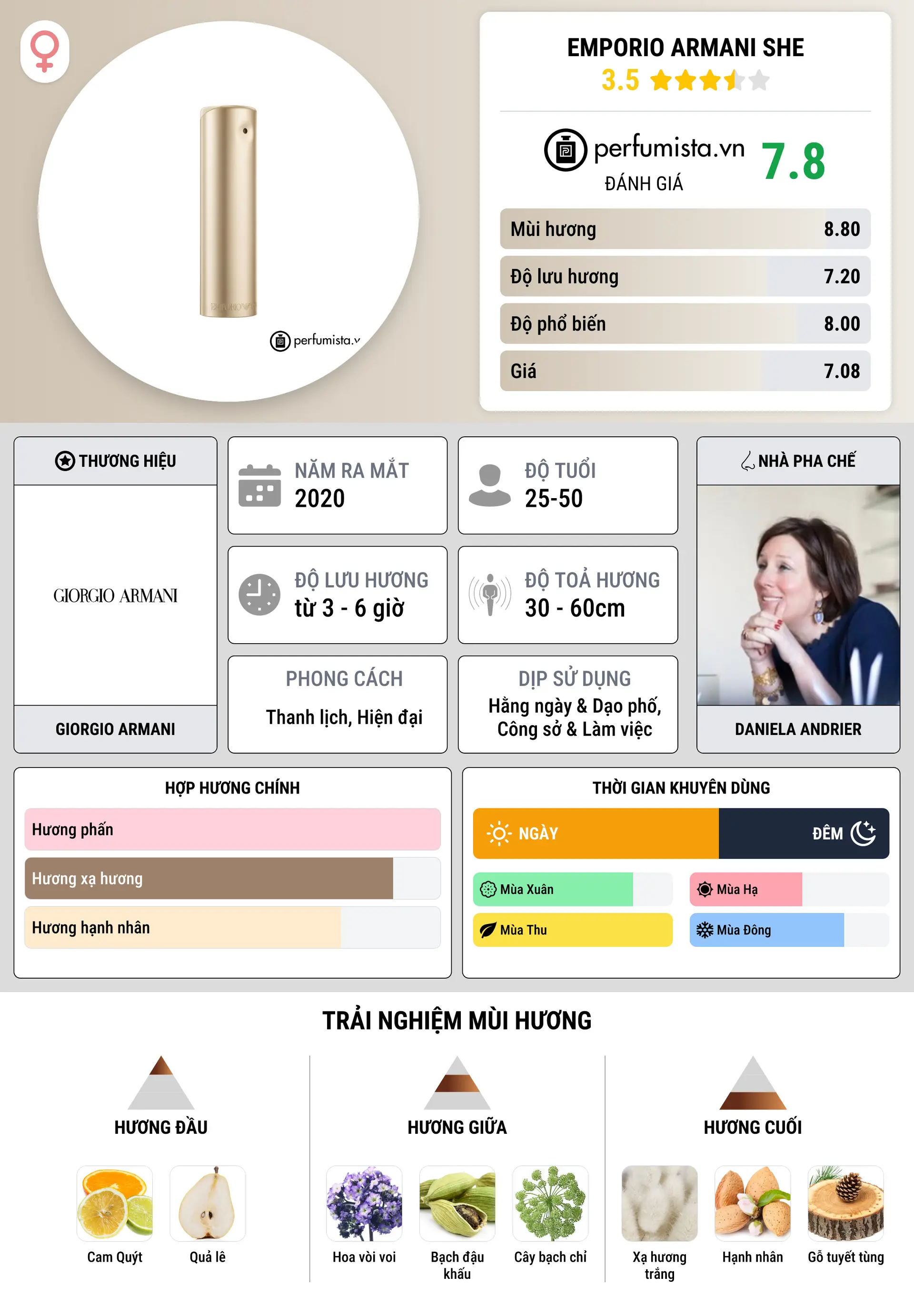 Thông tin chi tiết Emporio Armani She