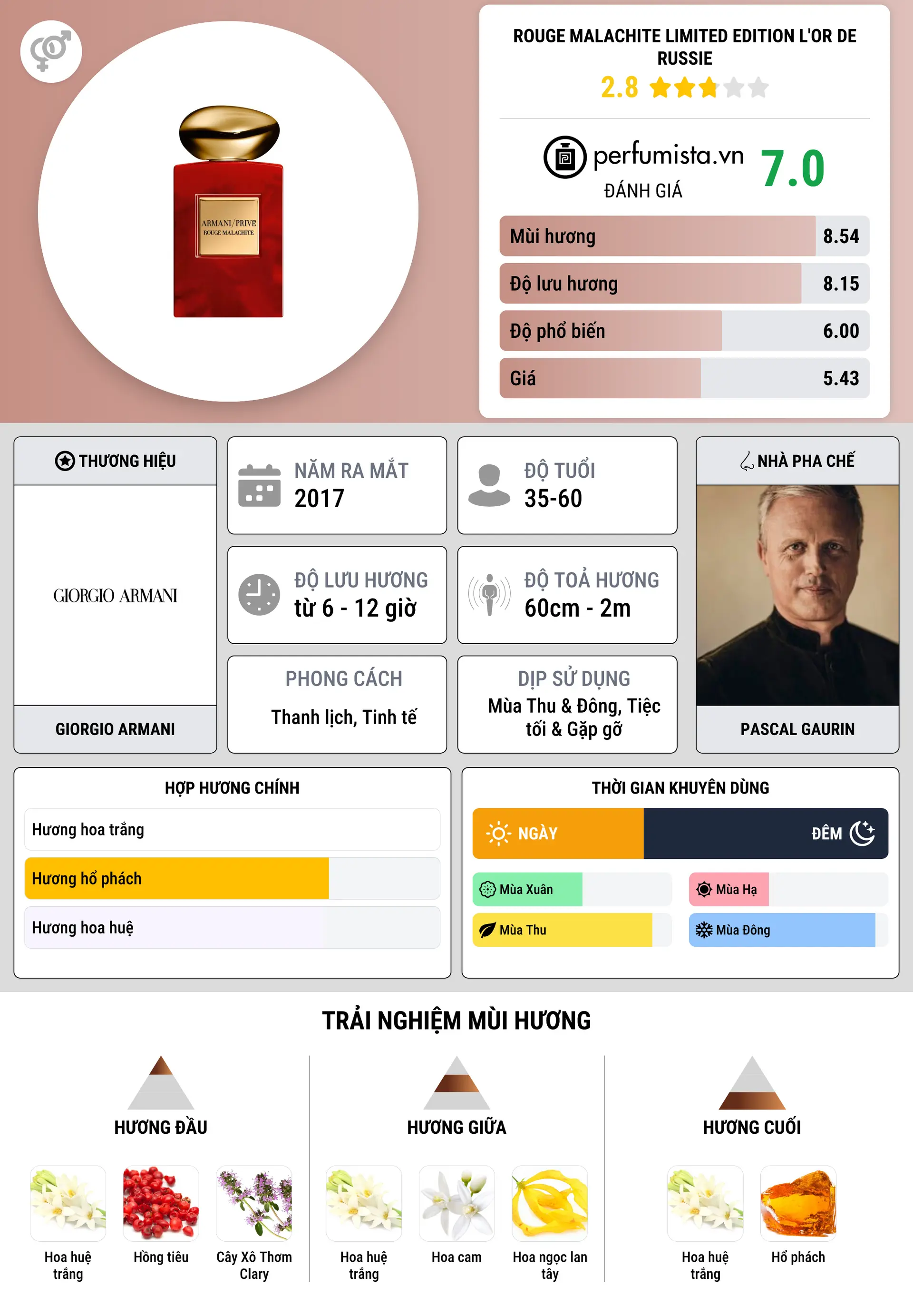 Thông tin chi tiết Rouge Malachite Limited Edition L'Or de Russie