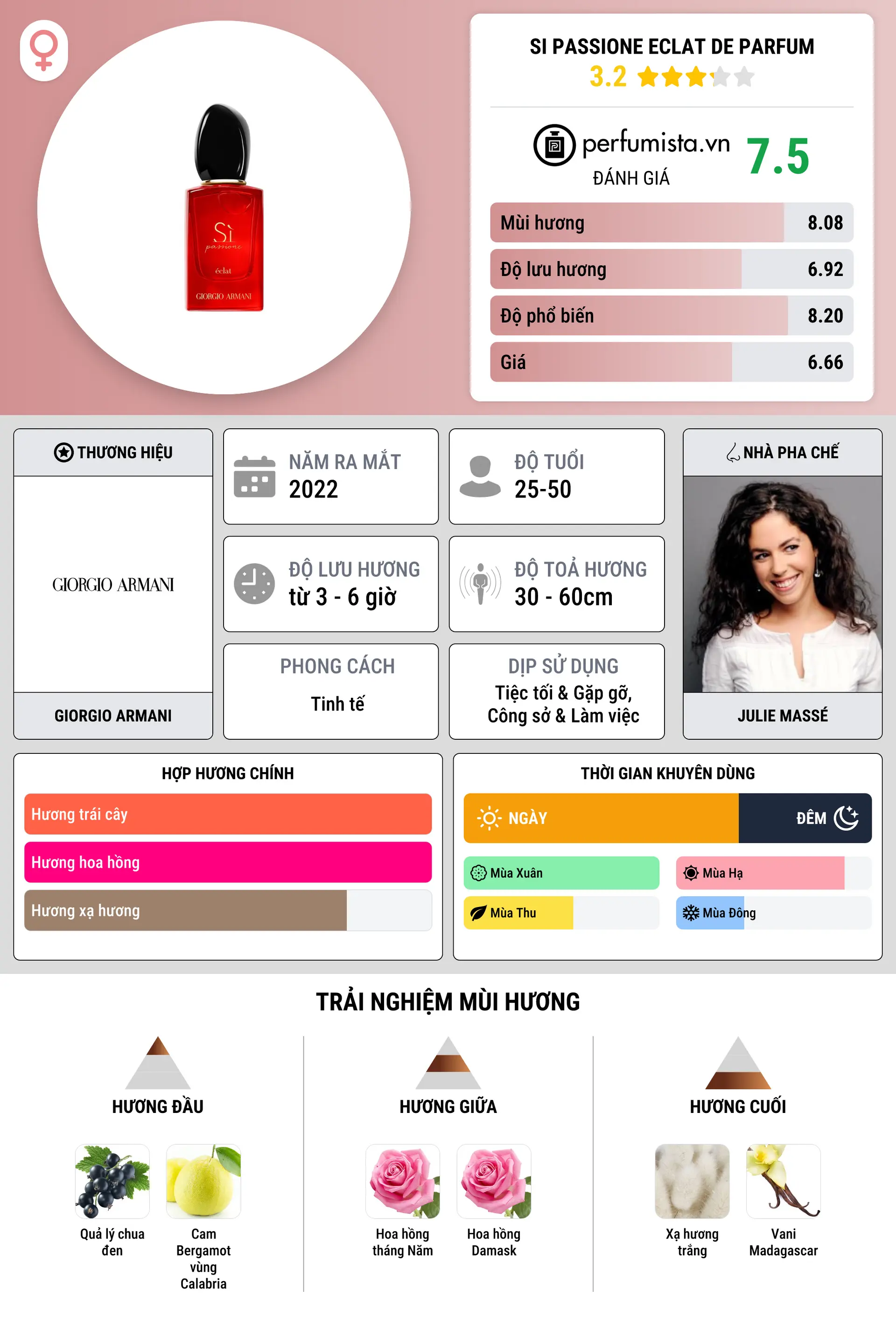 Thông tin chi tiết Si Passione Eclat De Parfum