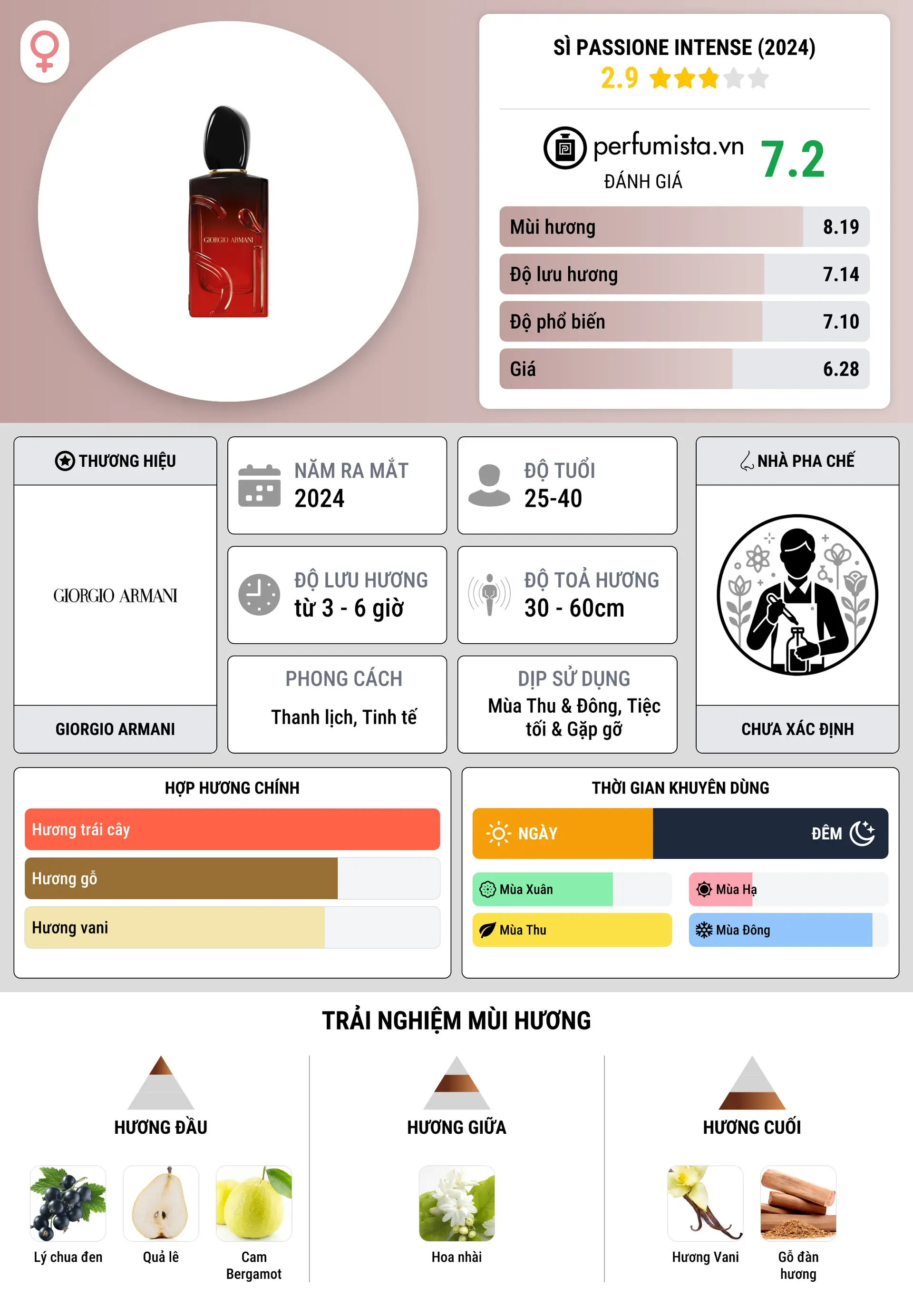 Thông tin chi tiết Sì Passione Intense (2024)
