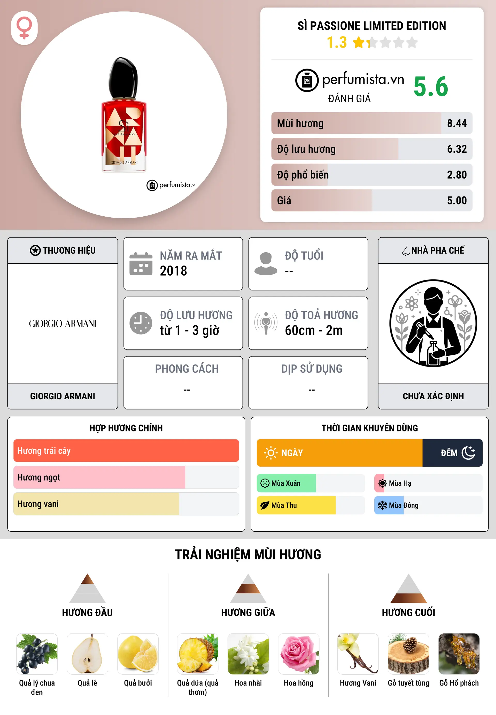 Thông tin chi tiết Sì Passione Limited Edition