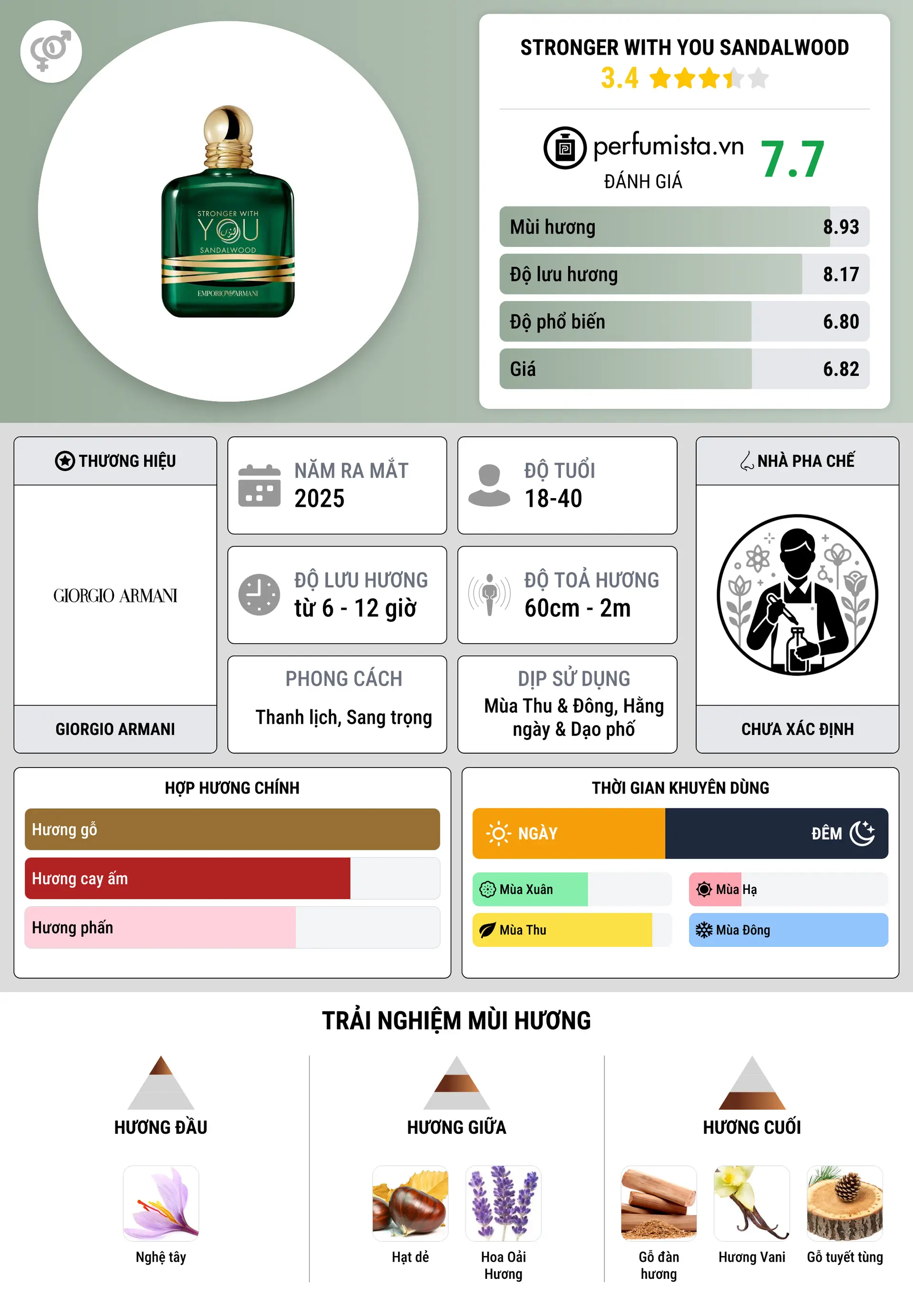 Thông tin chi tiết Stronger With You Sandalwood