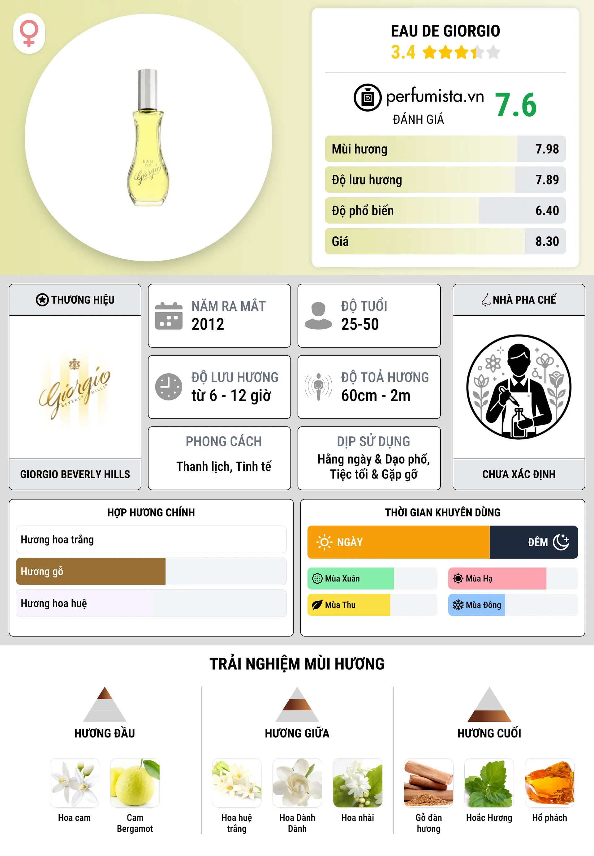 Thông tin chi tiết Eau de Giorgio