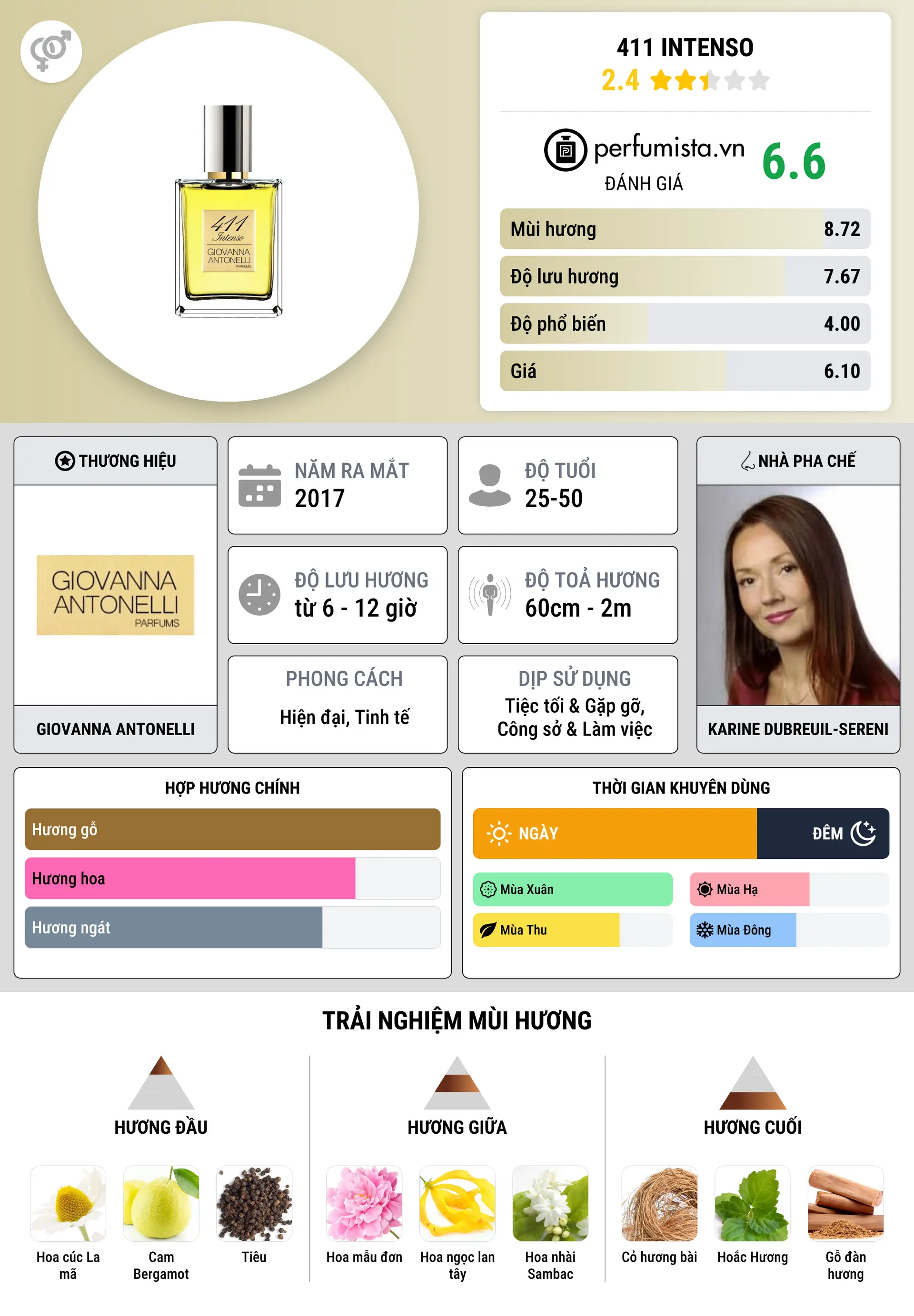 Thông tin chi tiết 411 Intenso