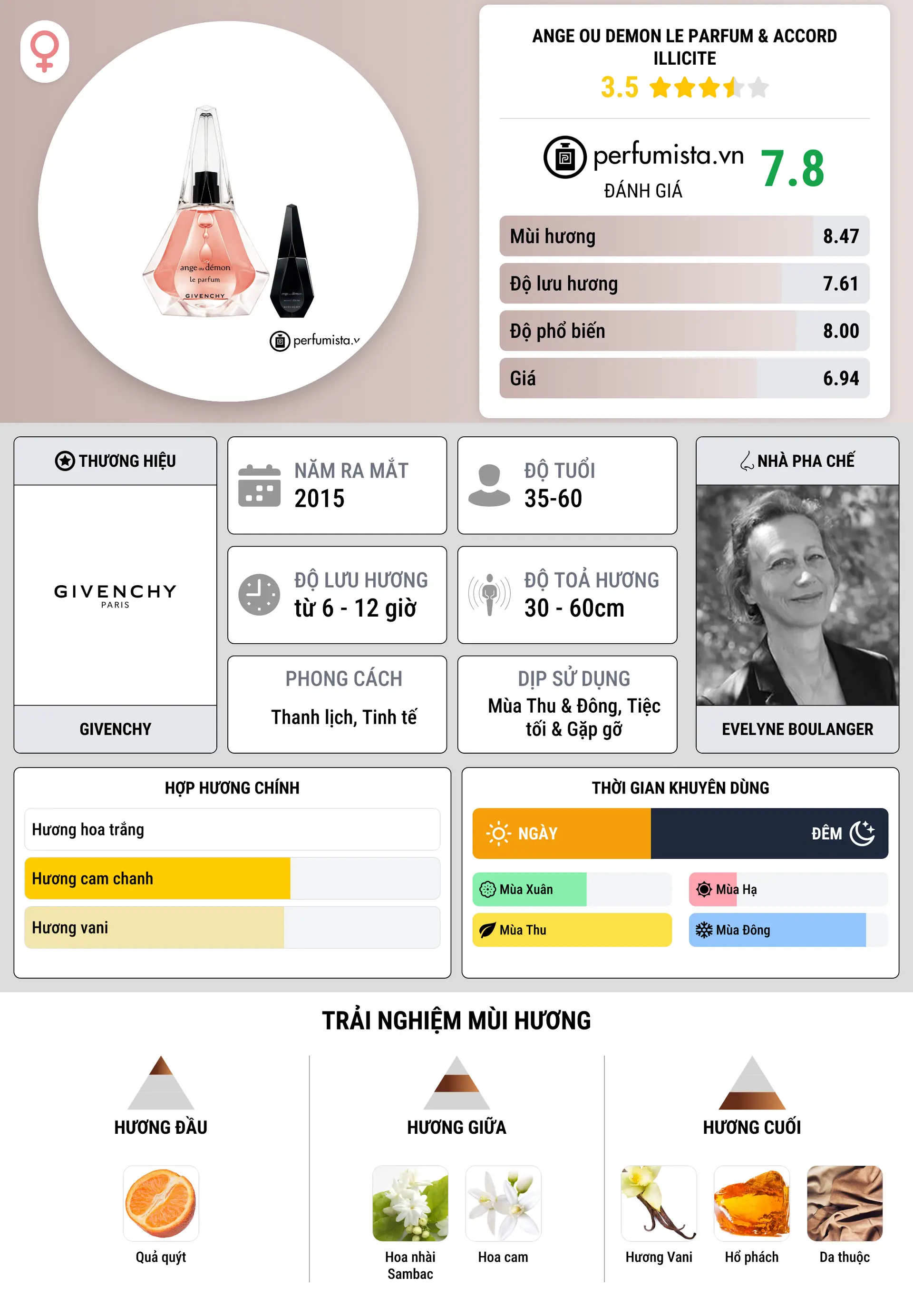 Thông tin chi tiết Ange ou Demon Le Parfum & Accord Illicite