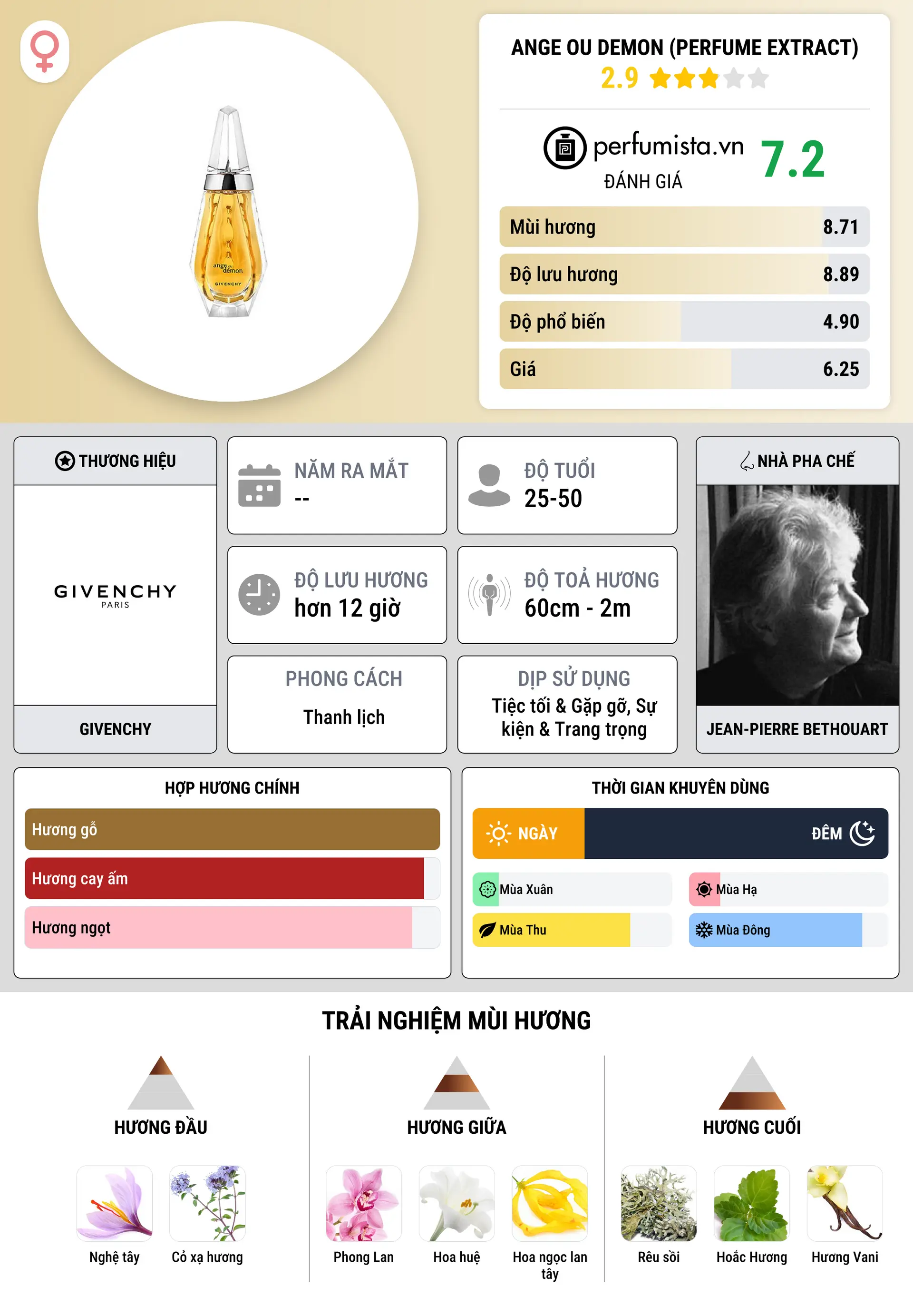 Thông tin chi tiết Ange ou Demon (Perfume Extract)
